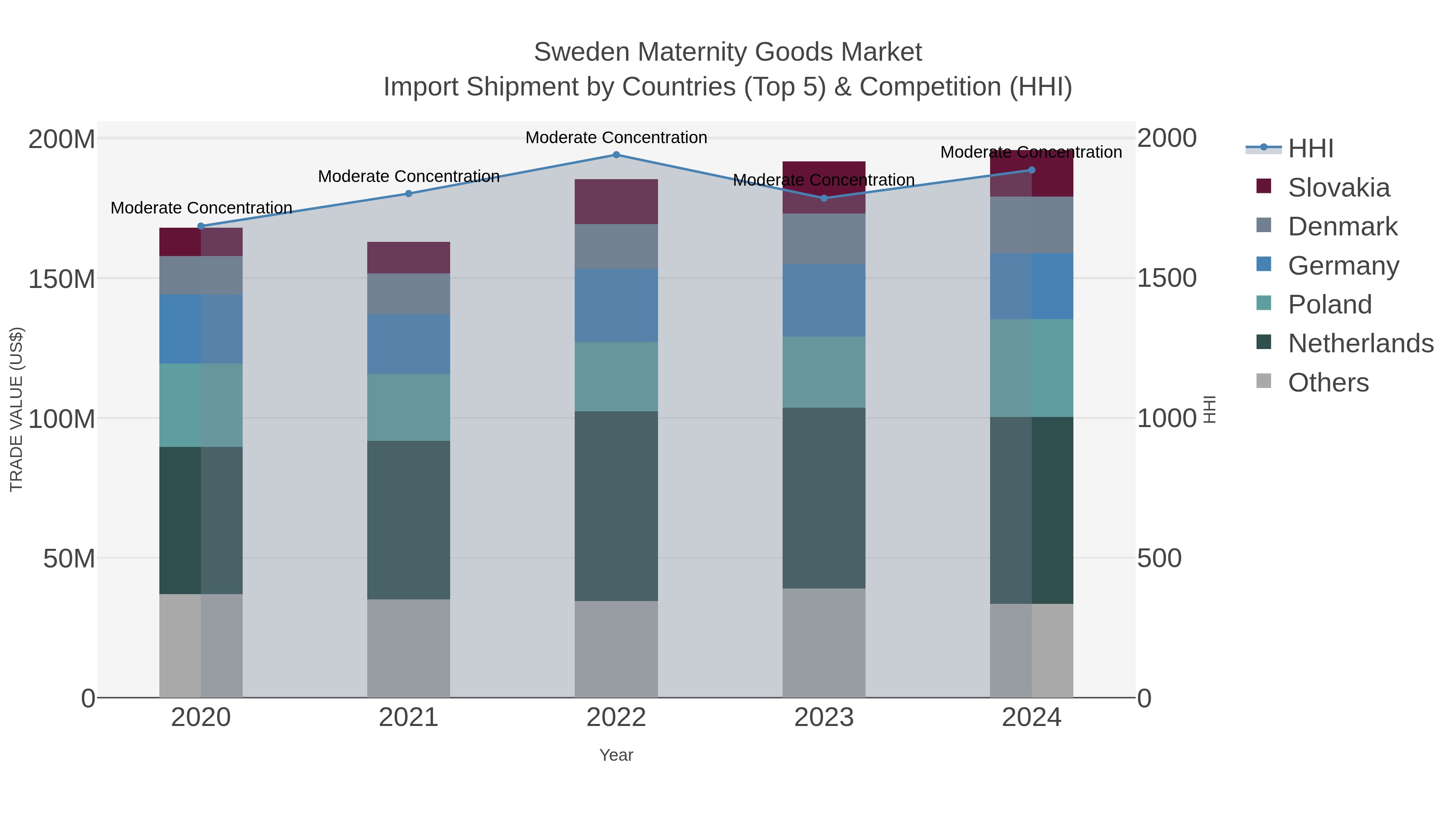 Sweden Maternity Goods Market Import Shipment by Countries (Top 5) & Competition (HHI)