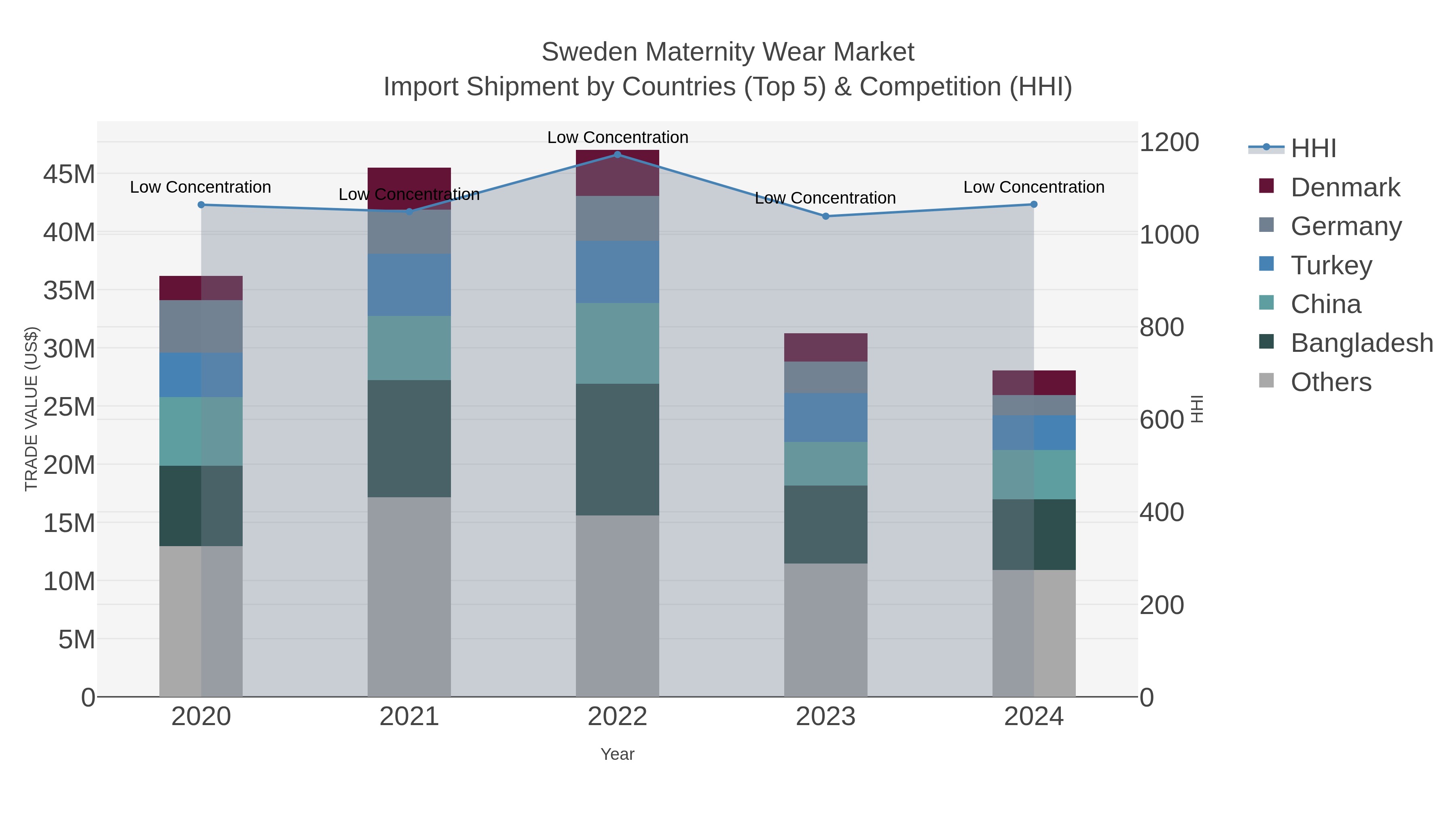 Sweden Maternity Wear Market Import Shipment by Countries (Top 5) & Competition (HHI)