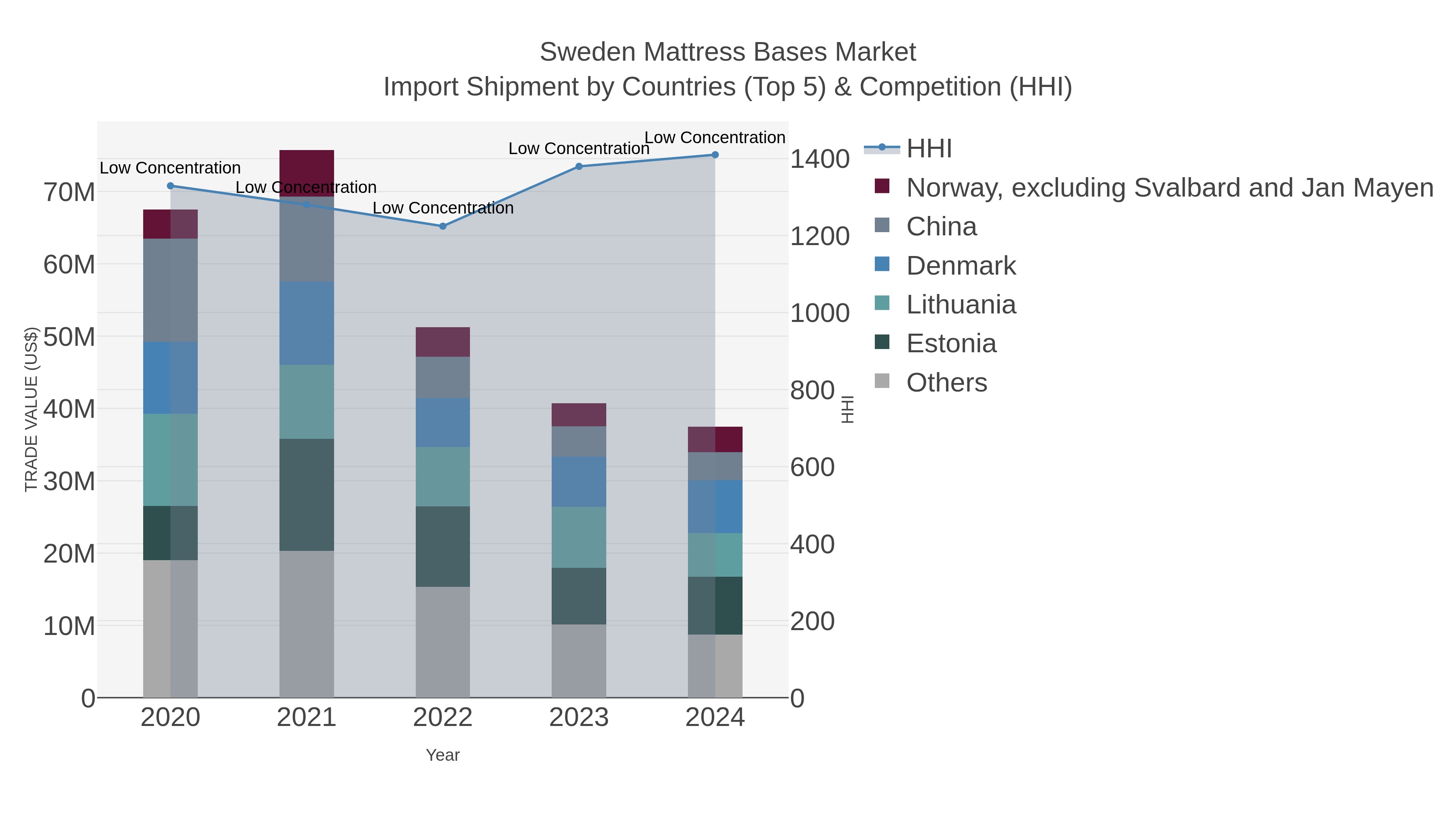Sweden Mattress Bases Market Import Shipment by Countries (Top 5) & Competition (HHI)