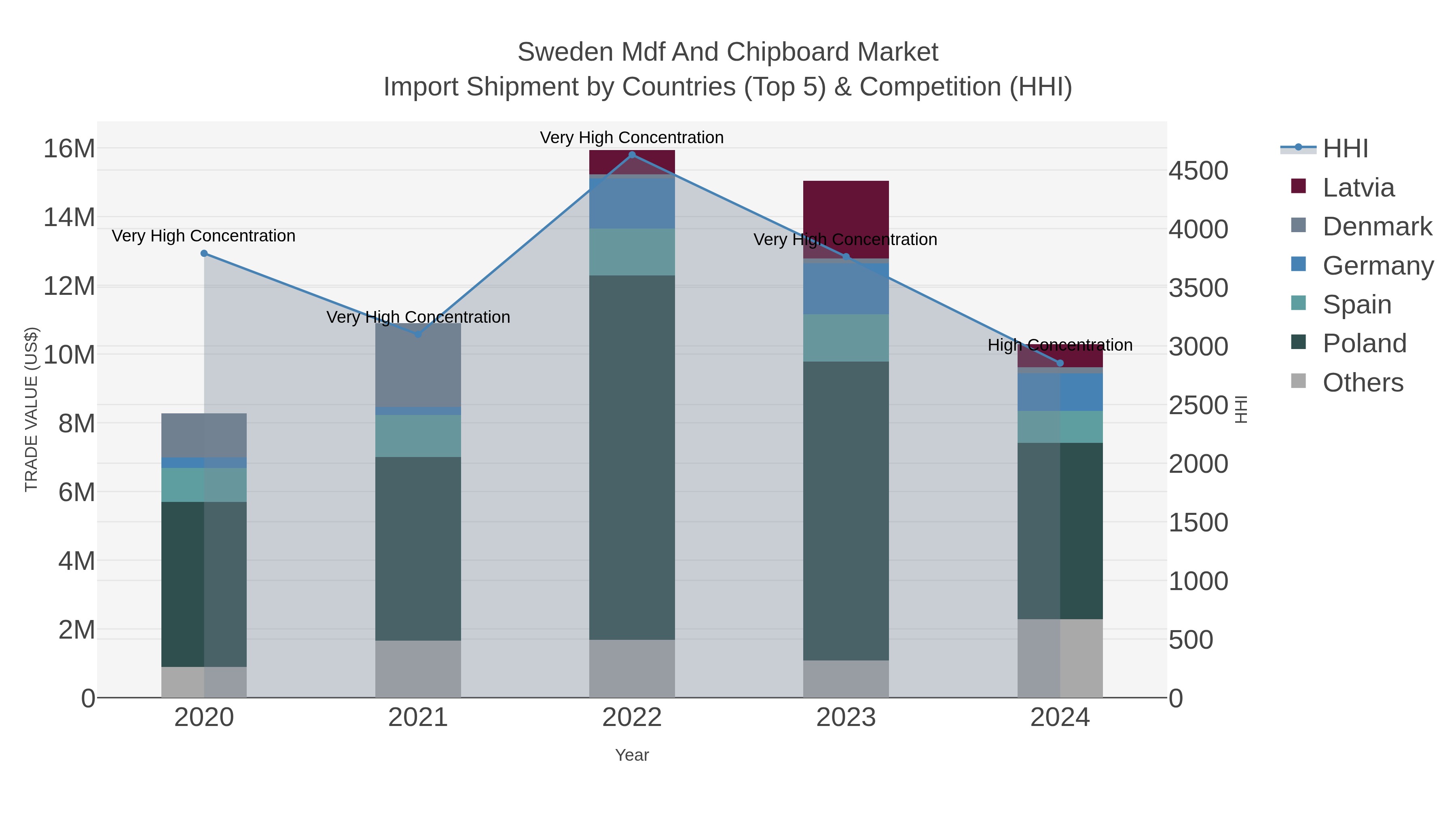 Sweden Mdf And Chipboard Market Import Shipment by Countries (Top 5) & Competition (HHI)