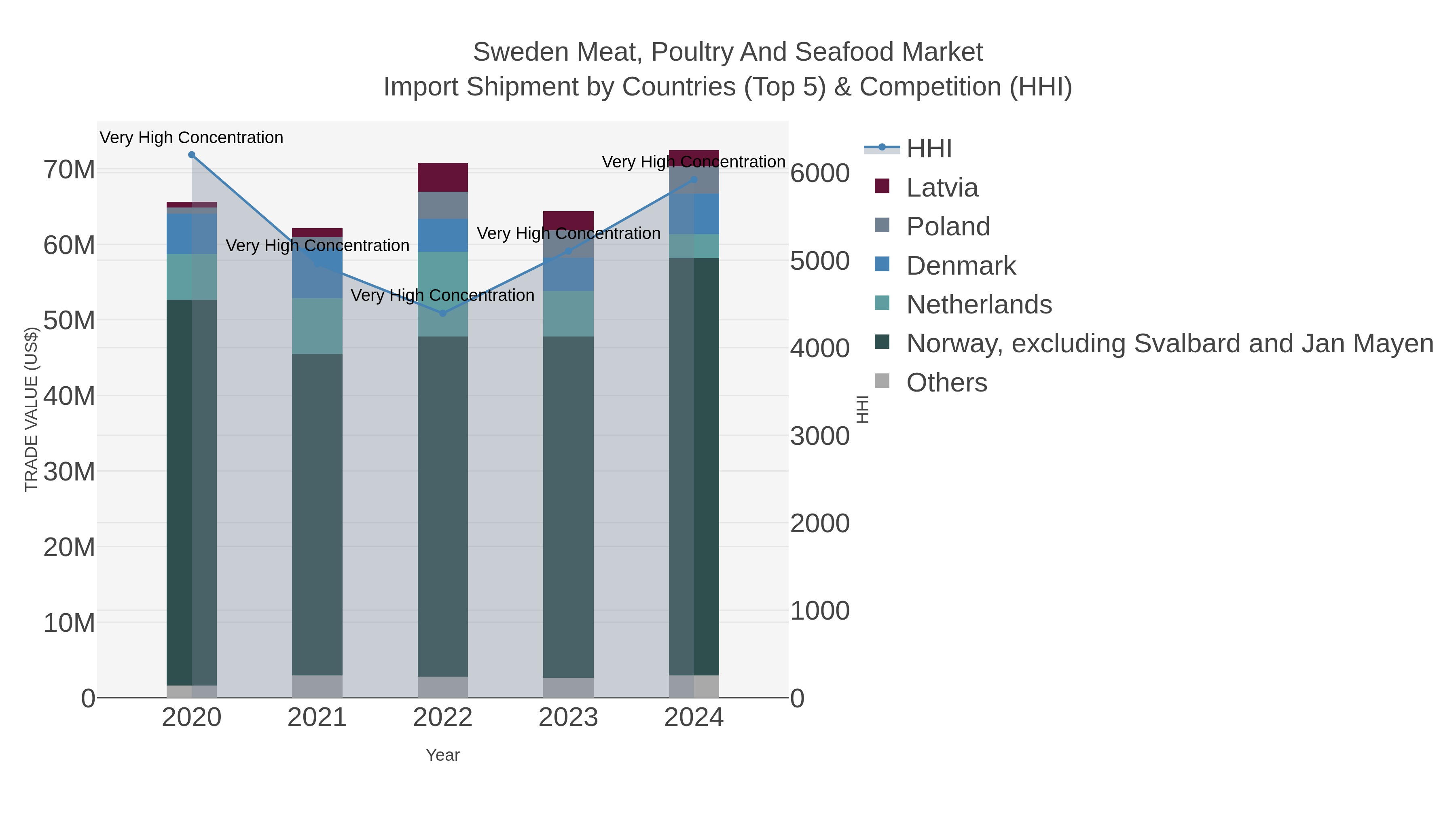 Sweden Meat, Poultry And Seafood Market Import Shipment by Countries (Top 5) & Competition (HHI)