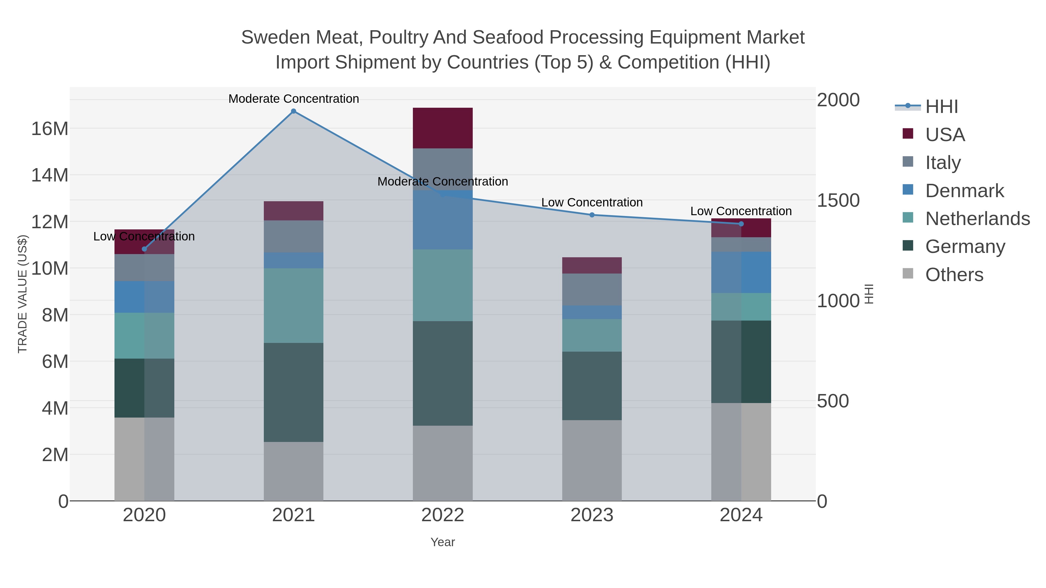 Sweden Meat, Poultry And Seafood Processing Equipment Market Import Shipment by Countries (Top 5) & Competition (HHI)