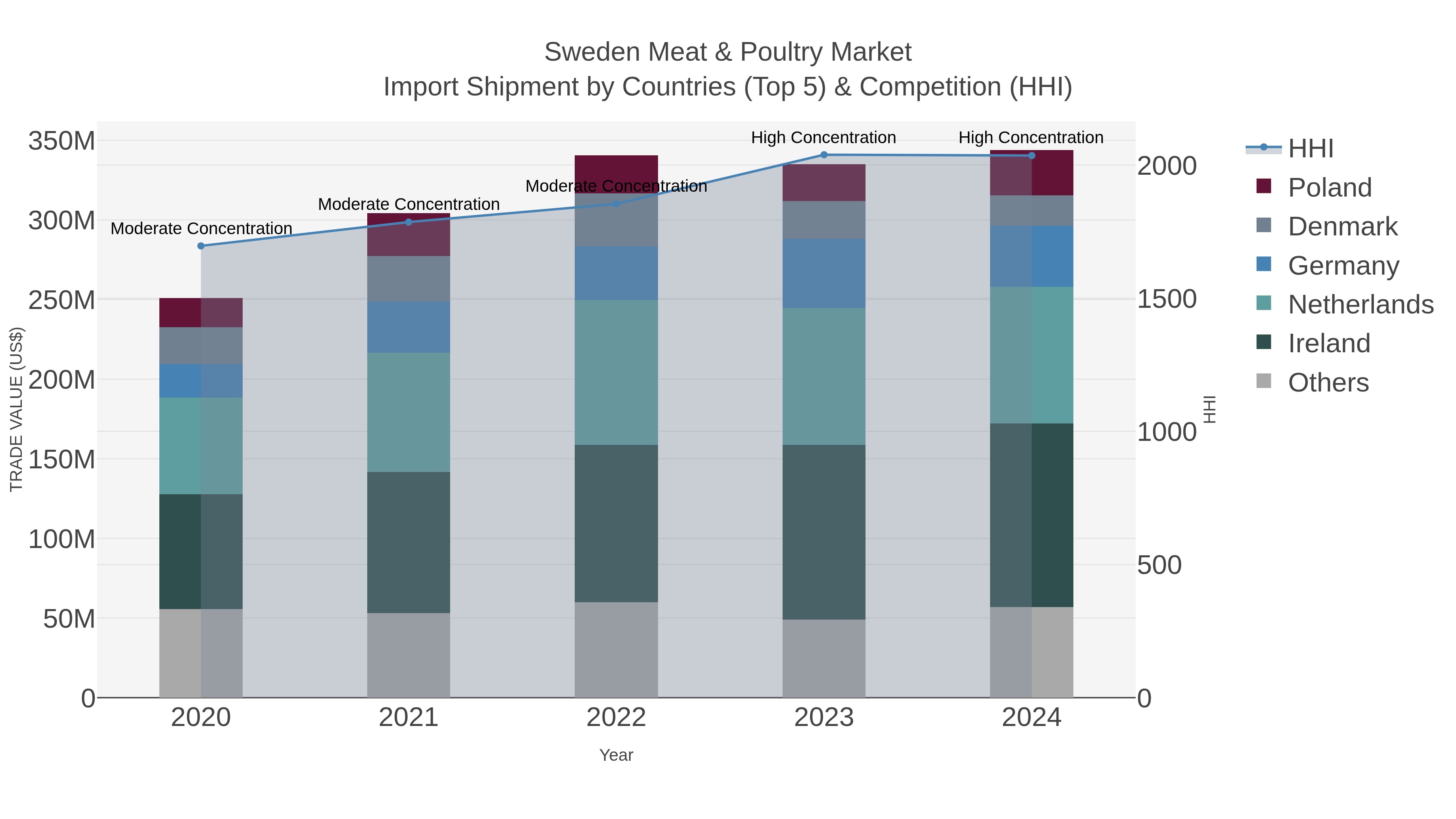 Sweden Meat & Poultry Market Import Shipment by Countries (Top 5) & Competition (HHI)