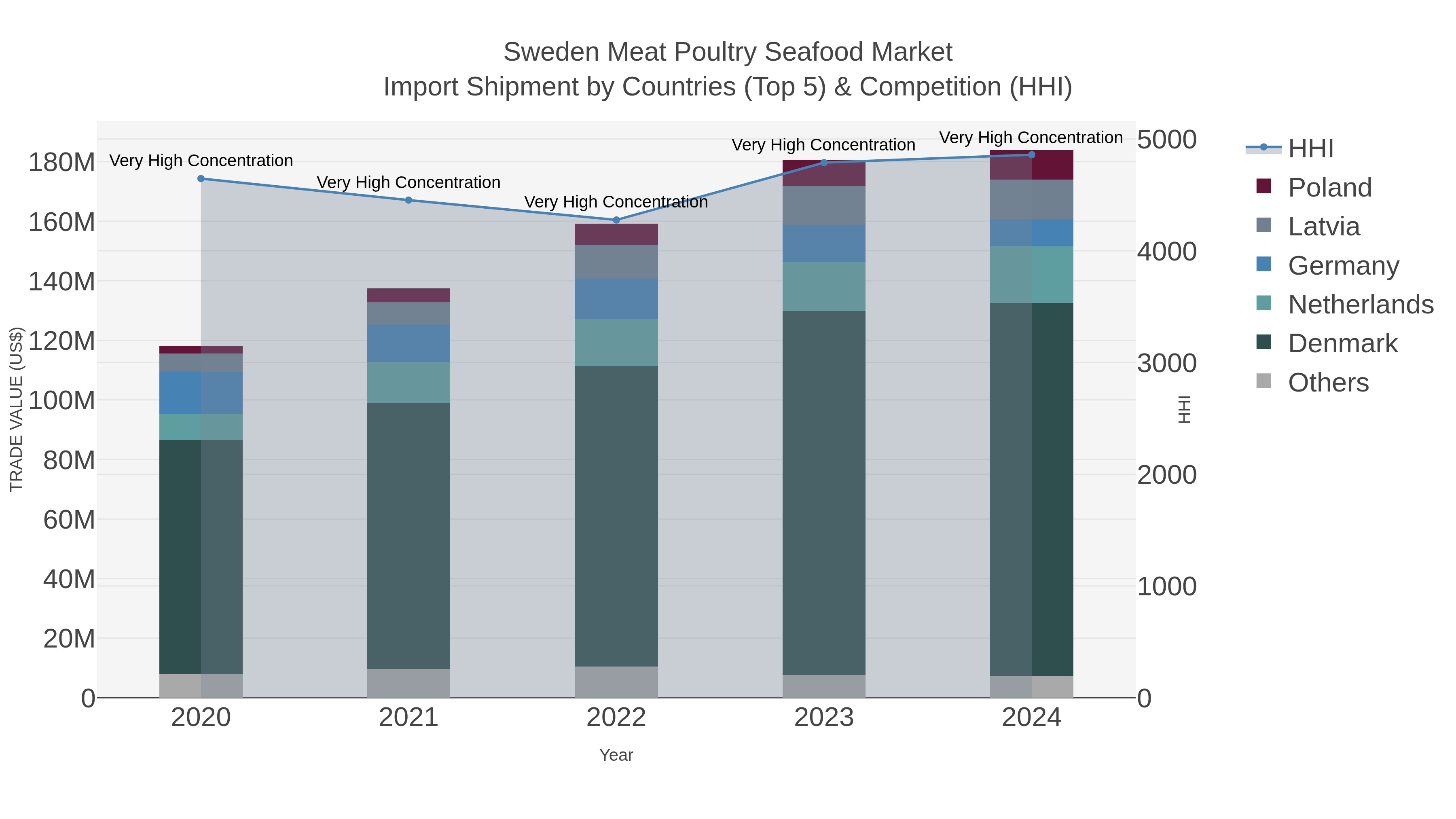 Sweden Meat Poultry Seafood Market Import Shipment by Countries (Top 5) & Competition (HHI)