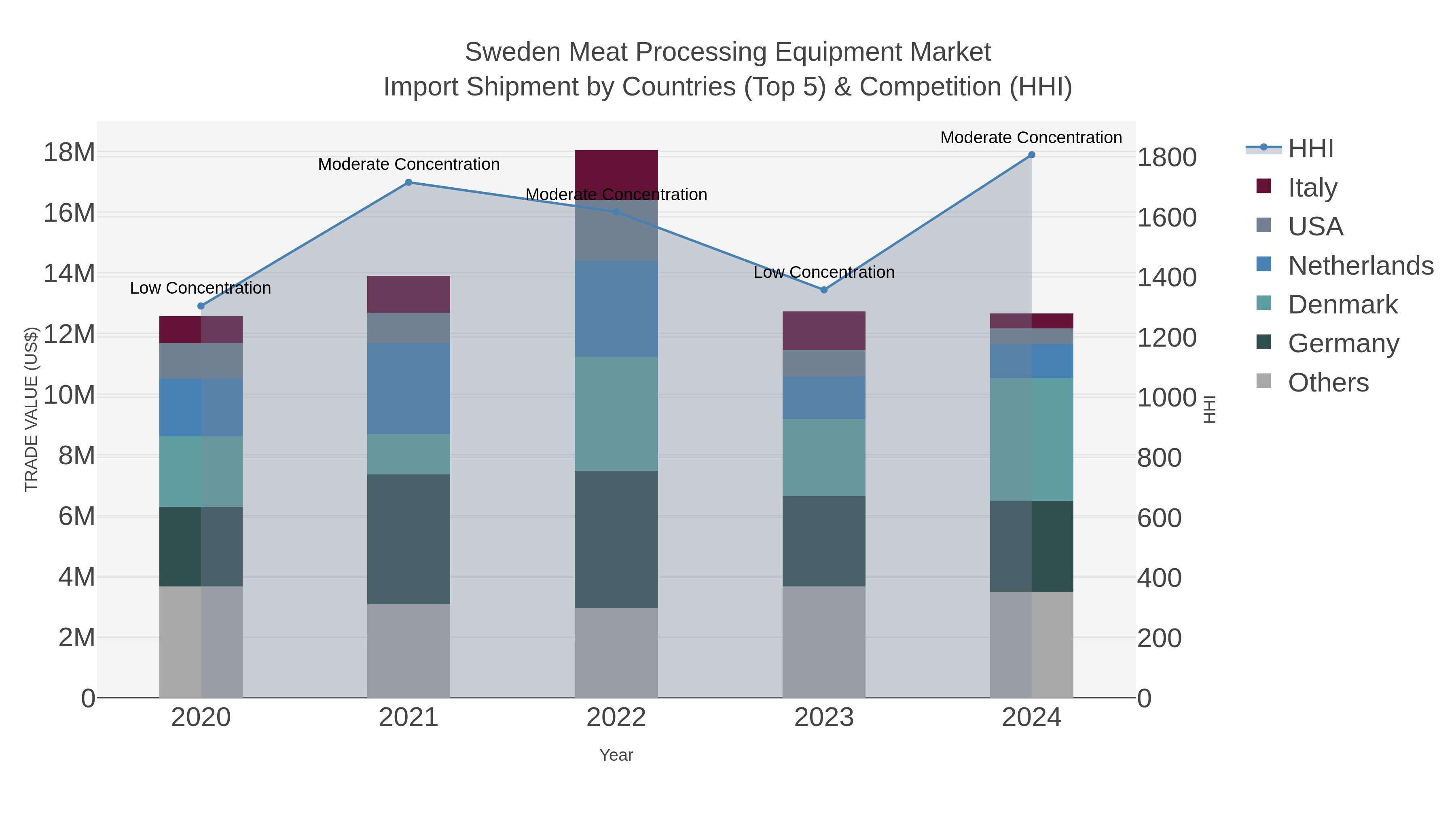 Sweden Meat Processing Equipment Market Import Shipment by Countries (Top 5) & Competition (HHI)