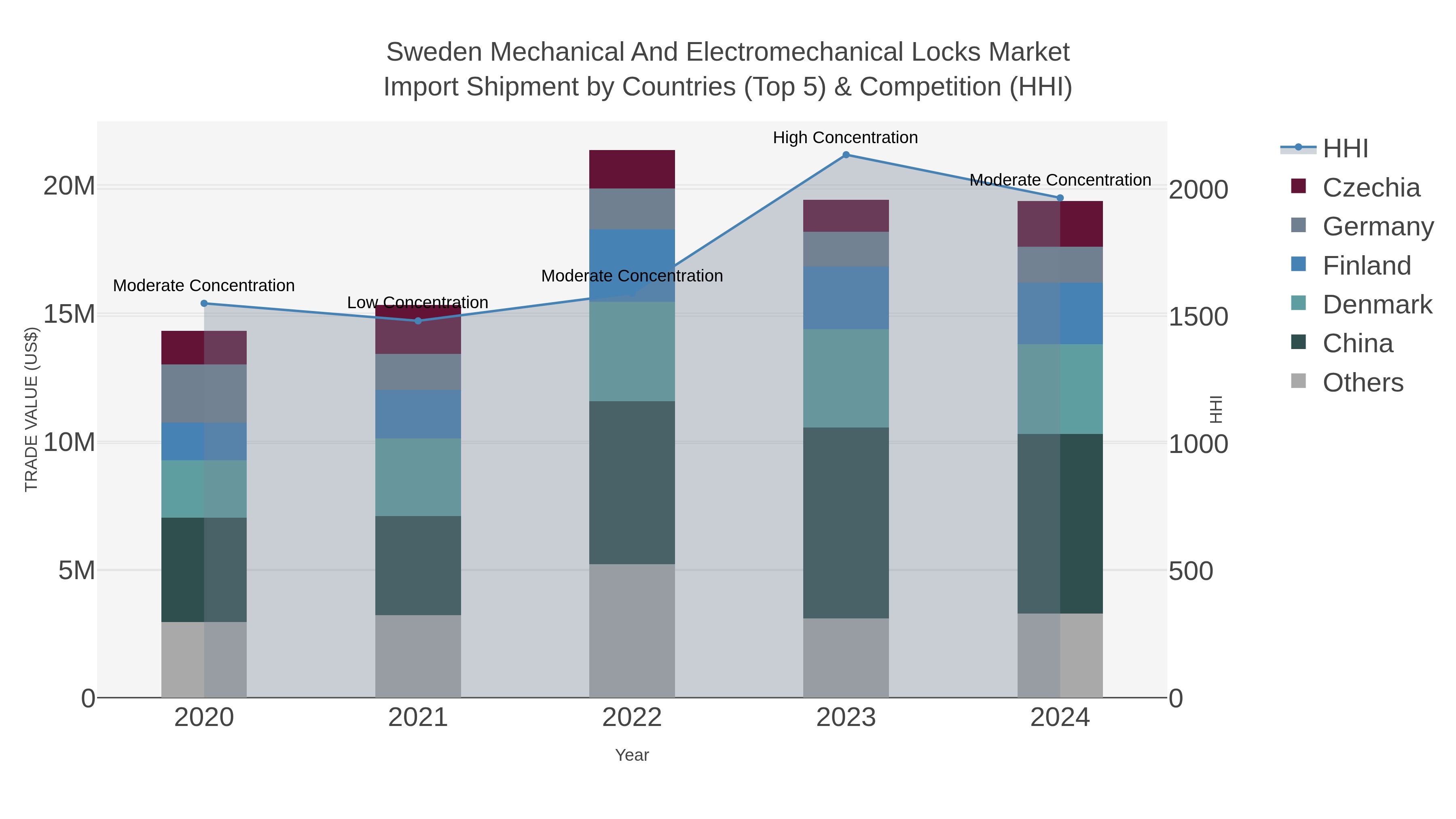 Sweden Mechanical And Electromechanical Locks Market Import Shipment by Countries (Top 5) & Competition (HHI)