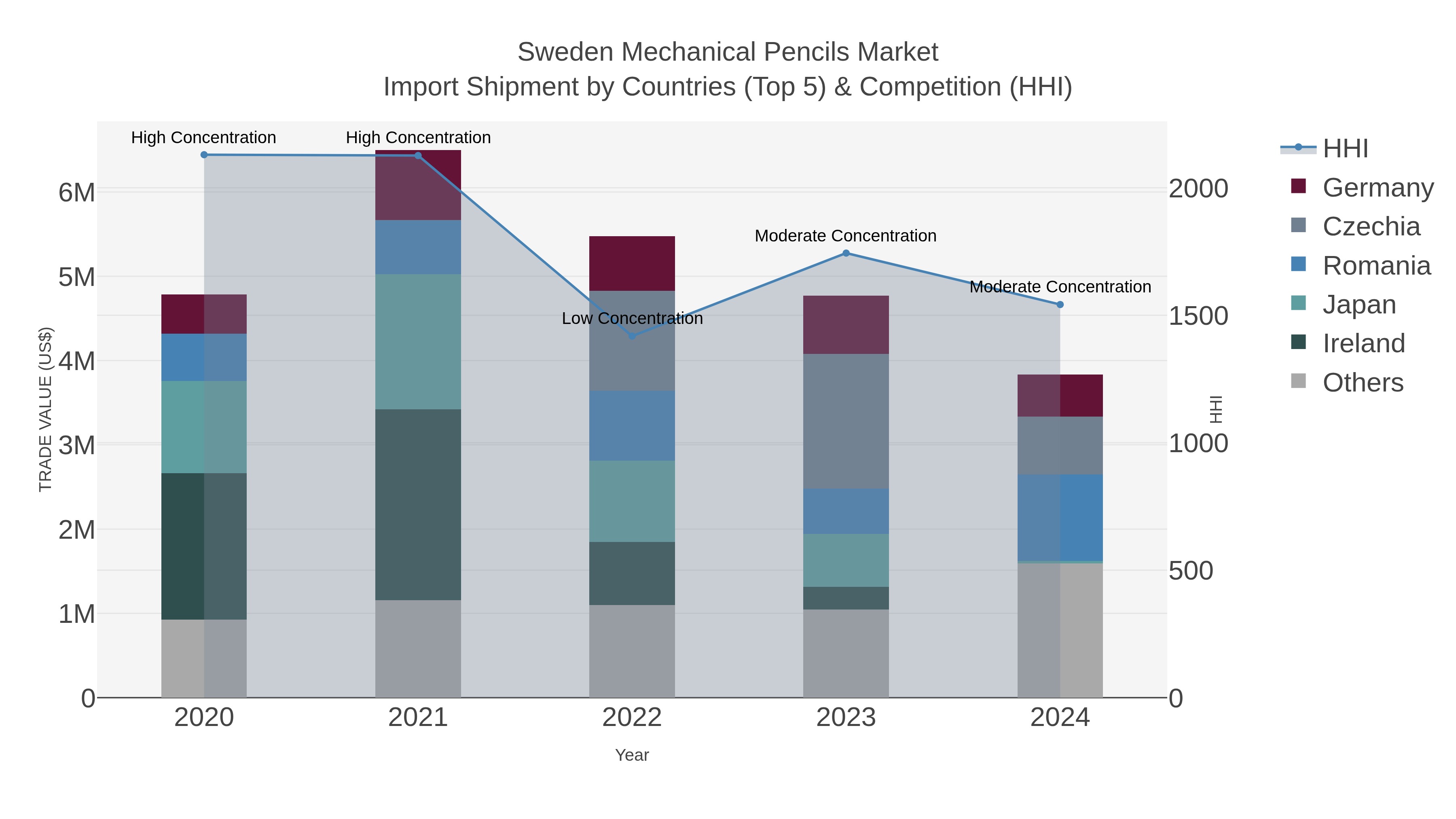 Sweden Mechanical Pencils Market Import Shipment by Countries (Top 5) & Competition (HHI)