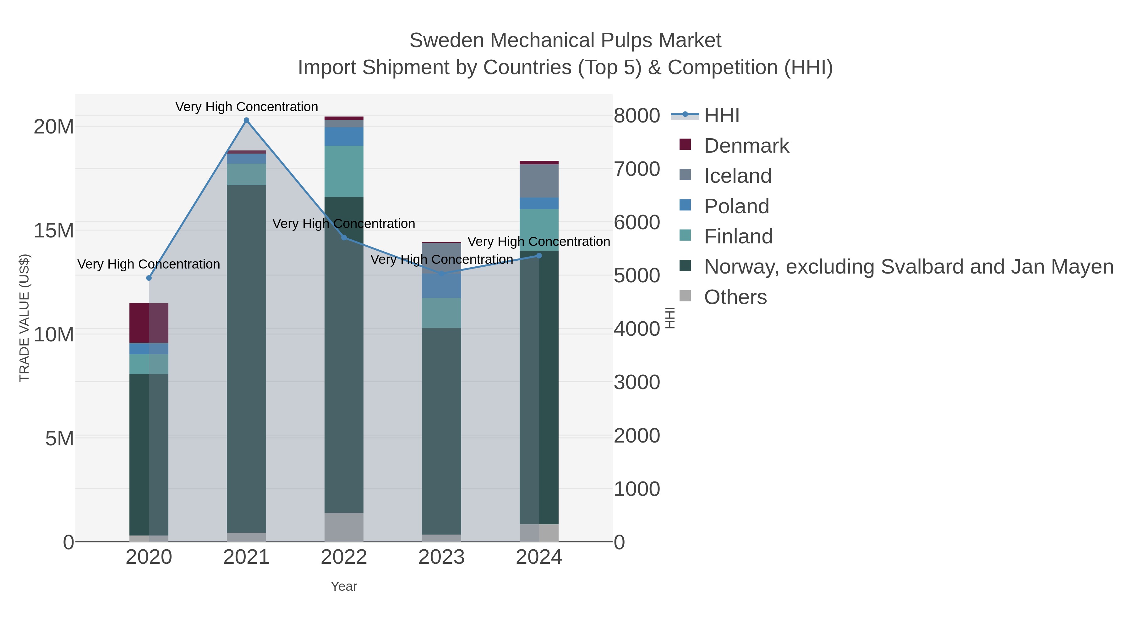 Sweden Mechanical Pulps Market Import Shipment by Countries (Top 5) & Competition (HHI)