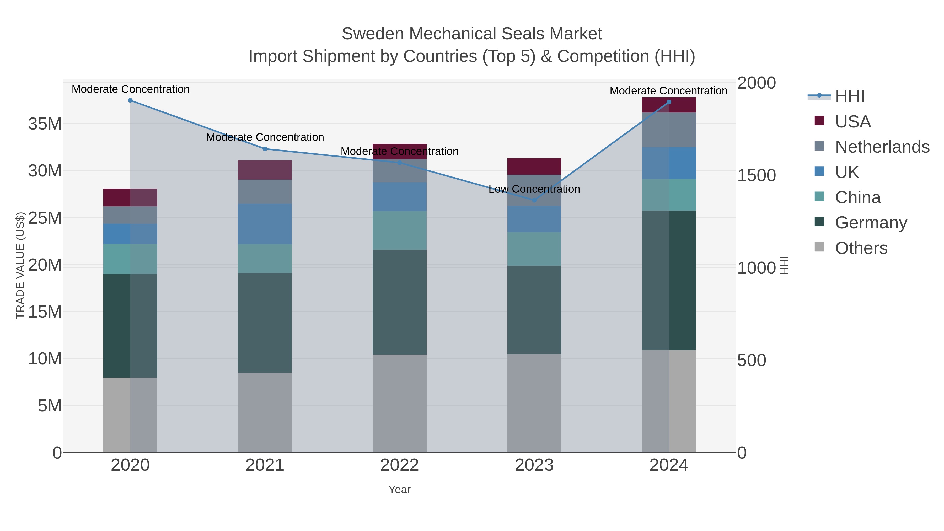 Sweden Mechanical Seals Market Import Shipment by Countries (Top 5) & Competition (HHI)