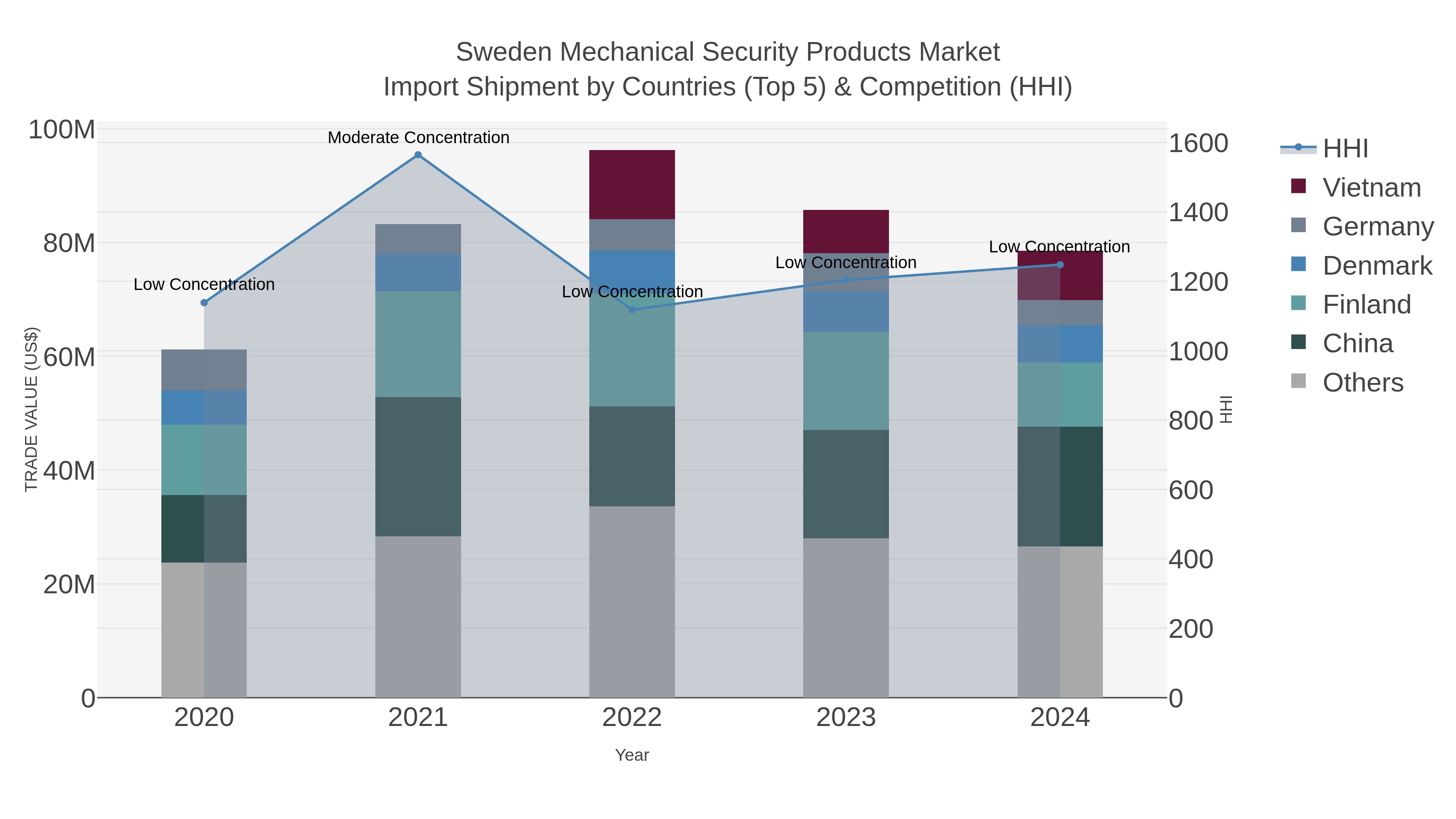 Sweden Mechanical Security Products Market Import Shipment by Countries (Top 5) & Competition (HHI)