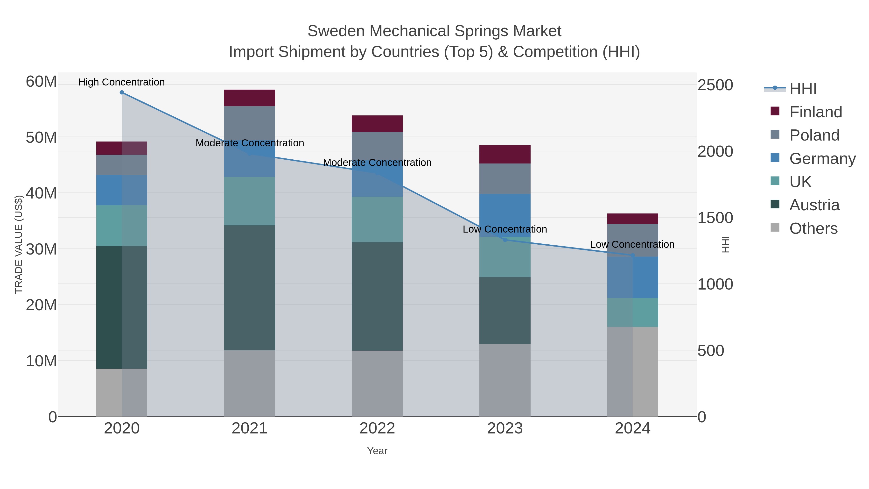 Sweden Mechanical Springs Market Import Shipment by Countries (Top 5) & Competition (HHI)
