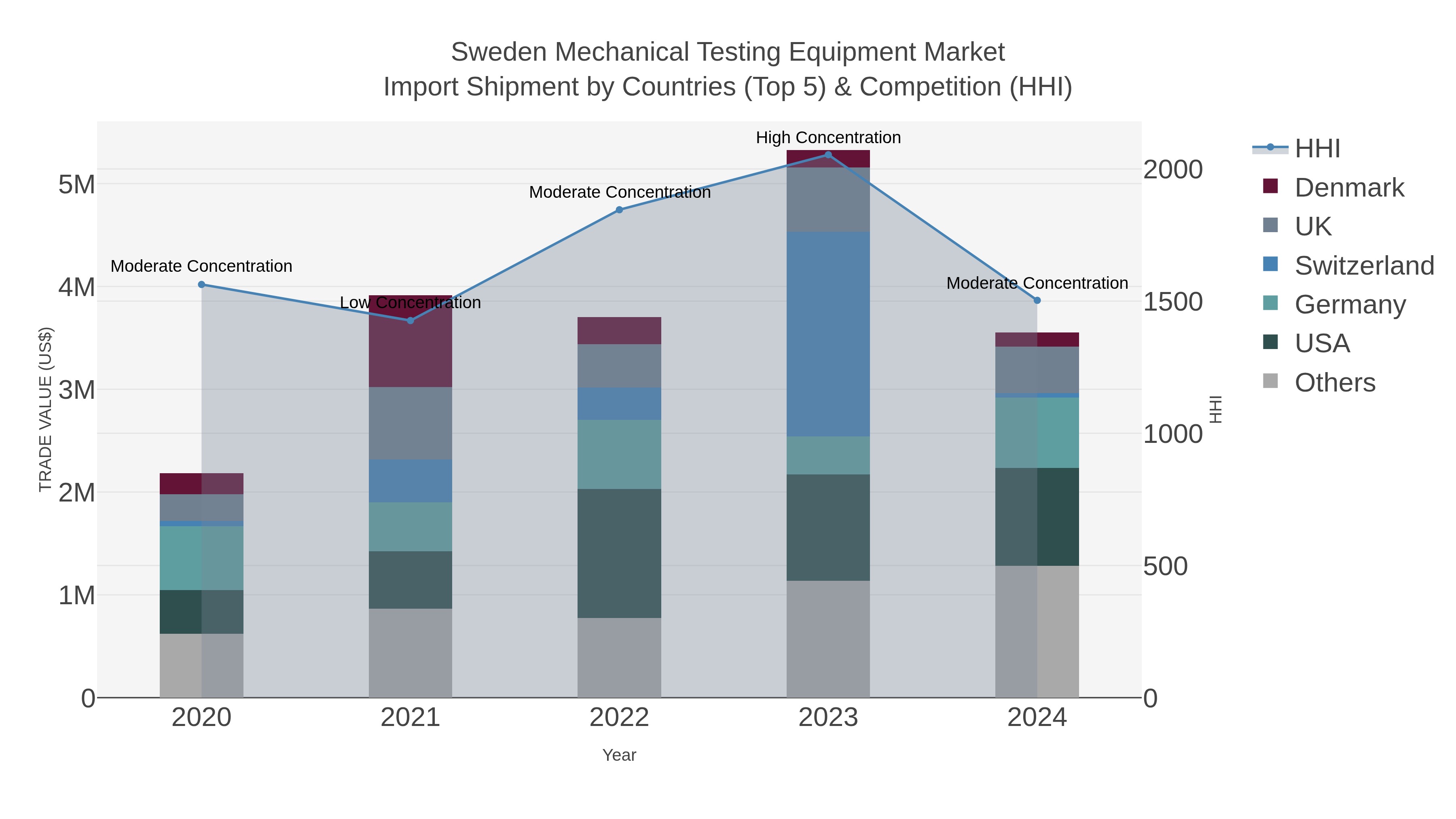 Sweden Mechanical Testing Equipment Market Import Shipment by Countries (Top 5) & Competition (HHI)