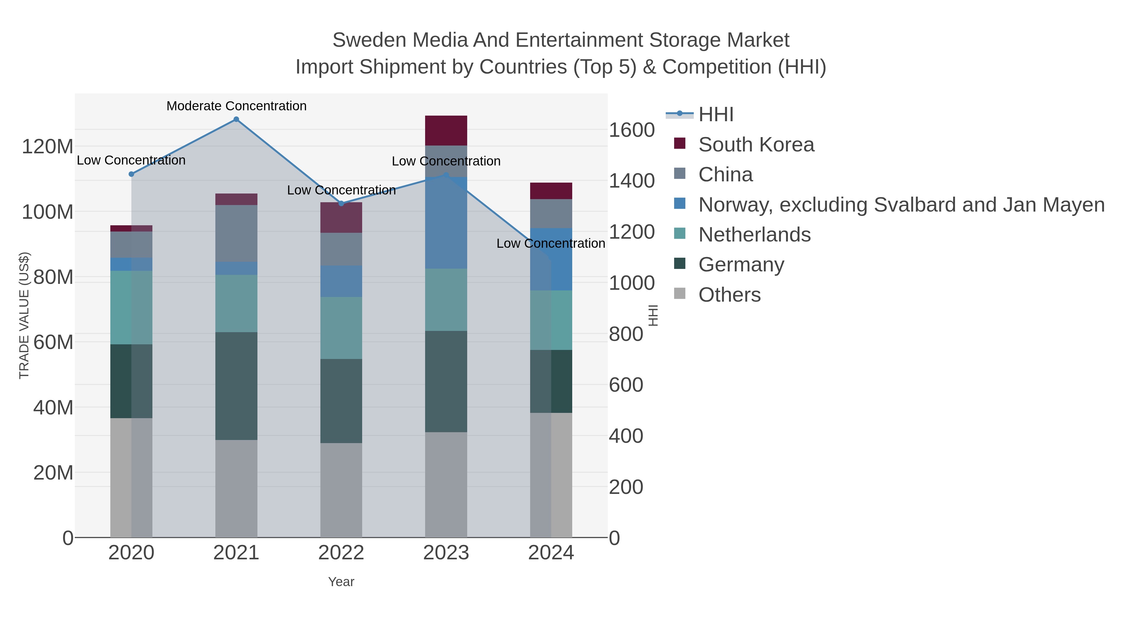 Sweden Media And Entertainment Storage Market Import Shipment by Countries (Top 5) & Competition (HHI)