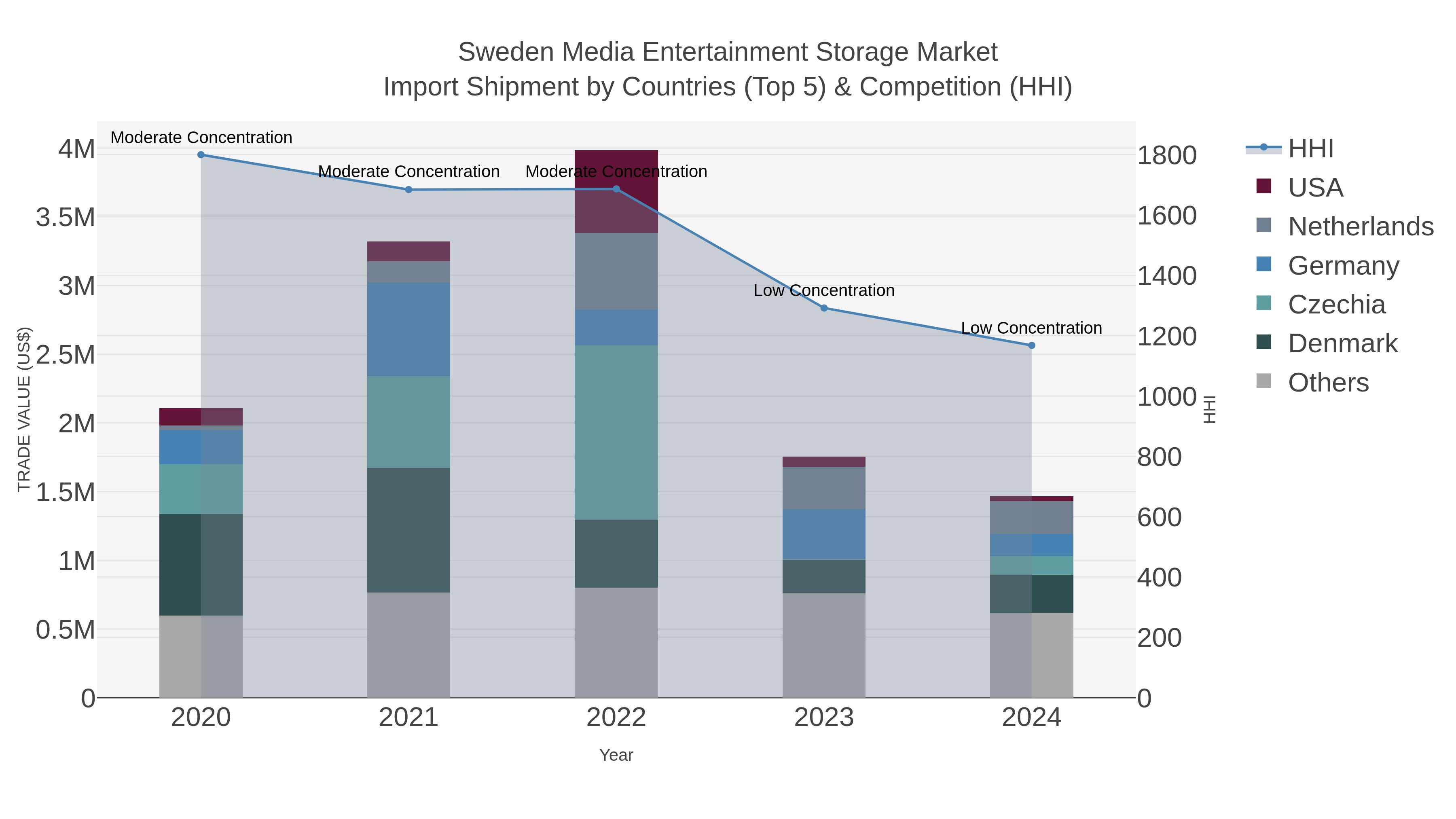 Sweden Media Entertainment Storage Market Import Shipment by Countries (Top 5) & Competition (HHI)