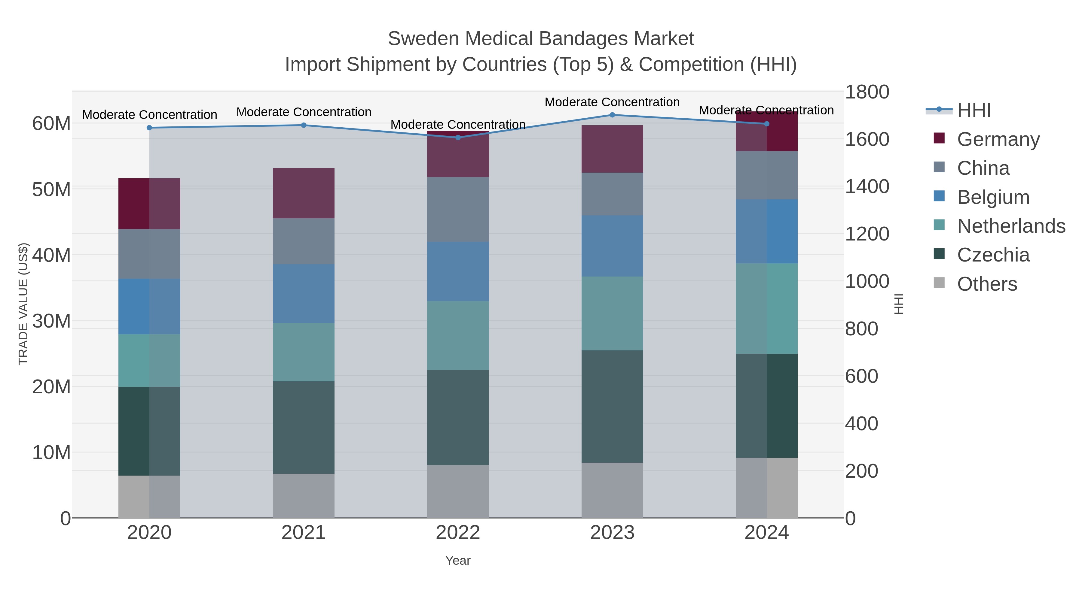 Sweden Medical Bandages Market Import Shipment by Countries (Top 5) & Competition (HHI)