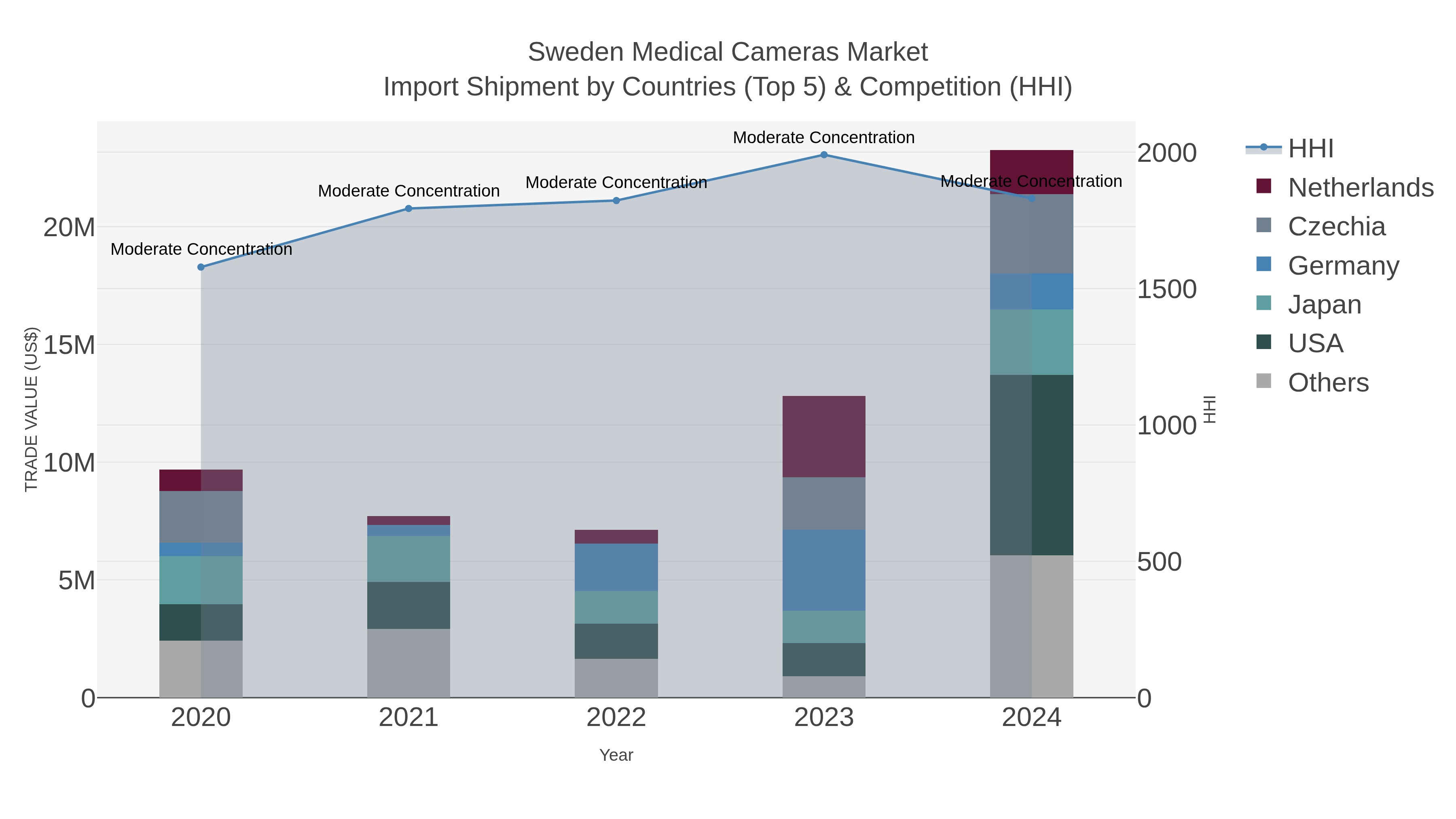 Sweden Medical Cameras Market Import Shipment by Countries (Top 5) & Competition (HHI)
