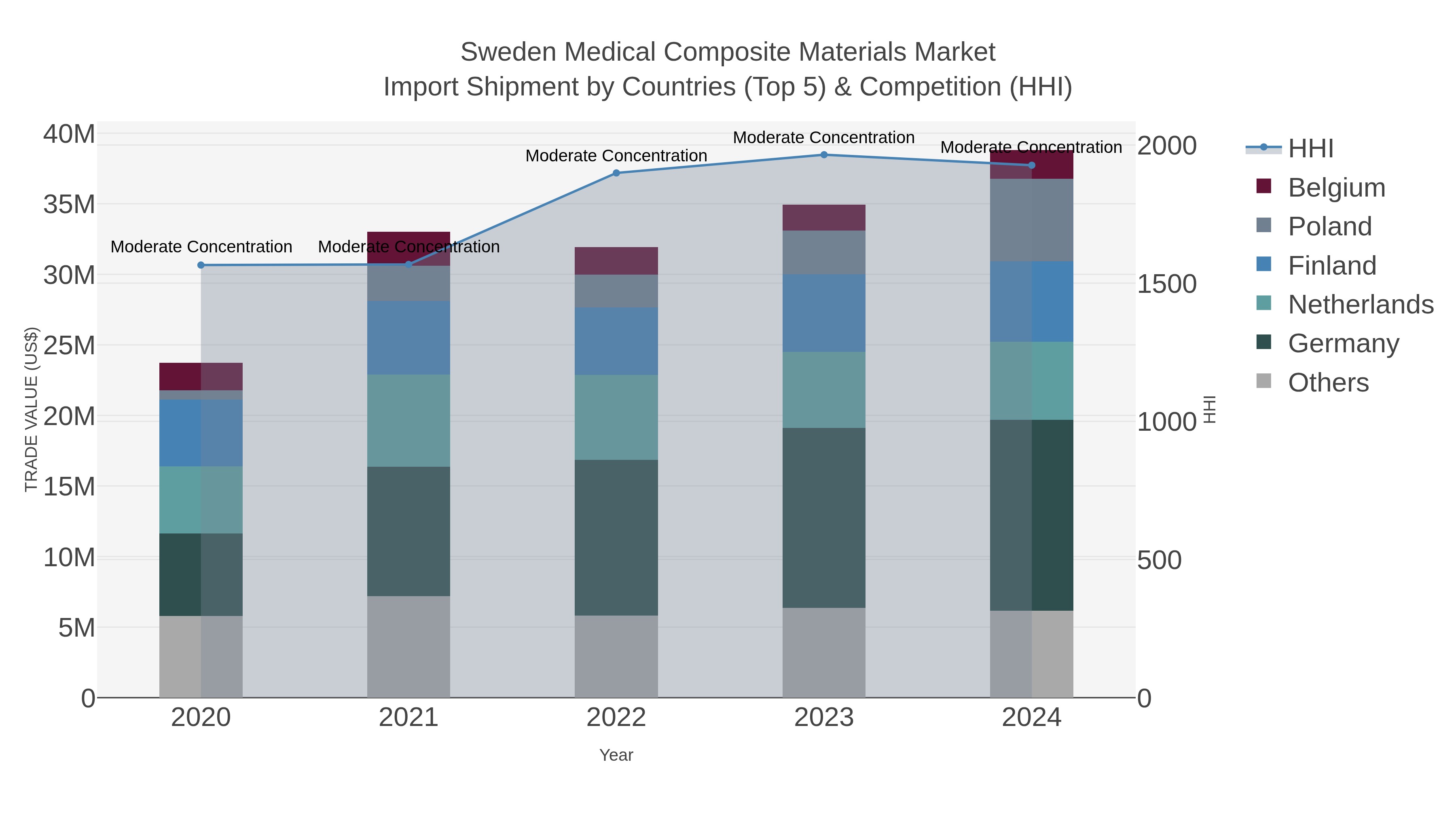 Sweden Medical Composite Materials Market Import Shipment by Countries (Top 5) & Competition (HHI)