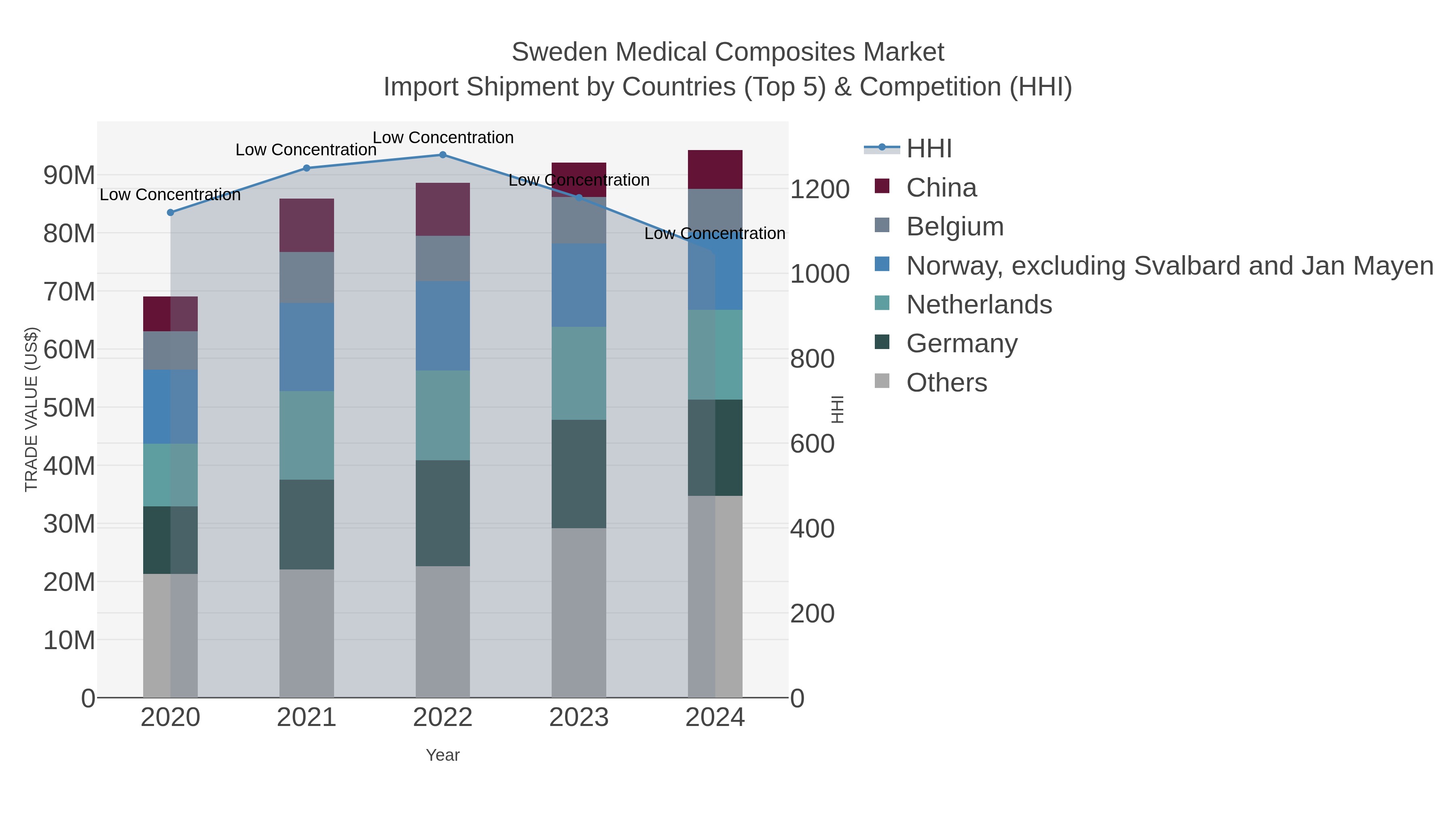 Sweden Medical Composites Market Import Shipment by Countries (Top 5) & Competition (HHI)
