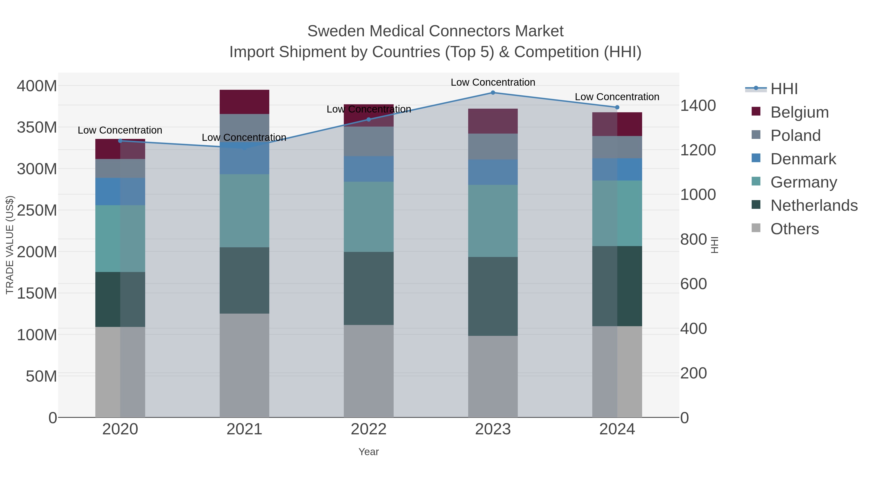 Sweden Medical Connectors Market Import Shipment by Countries (Top 5) & Competition (HHI)