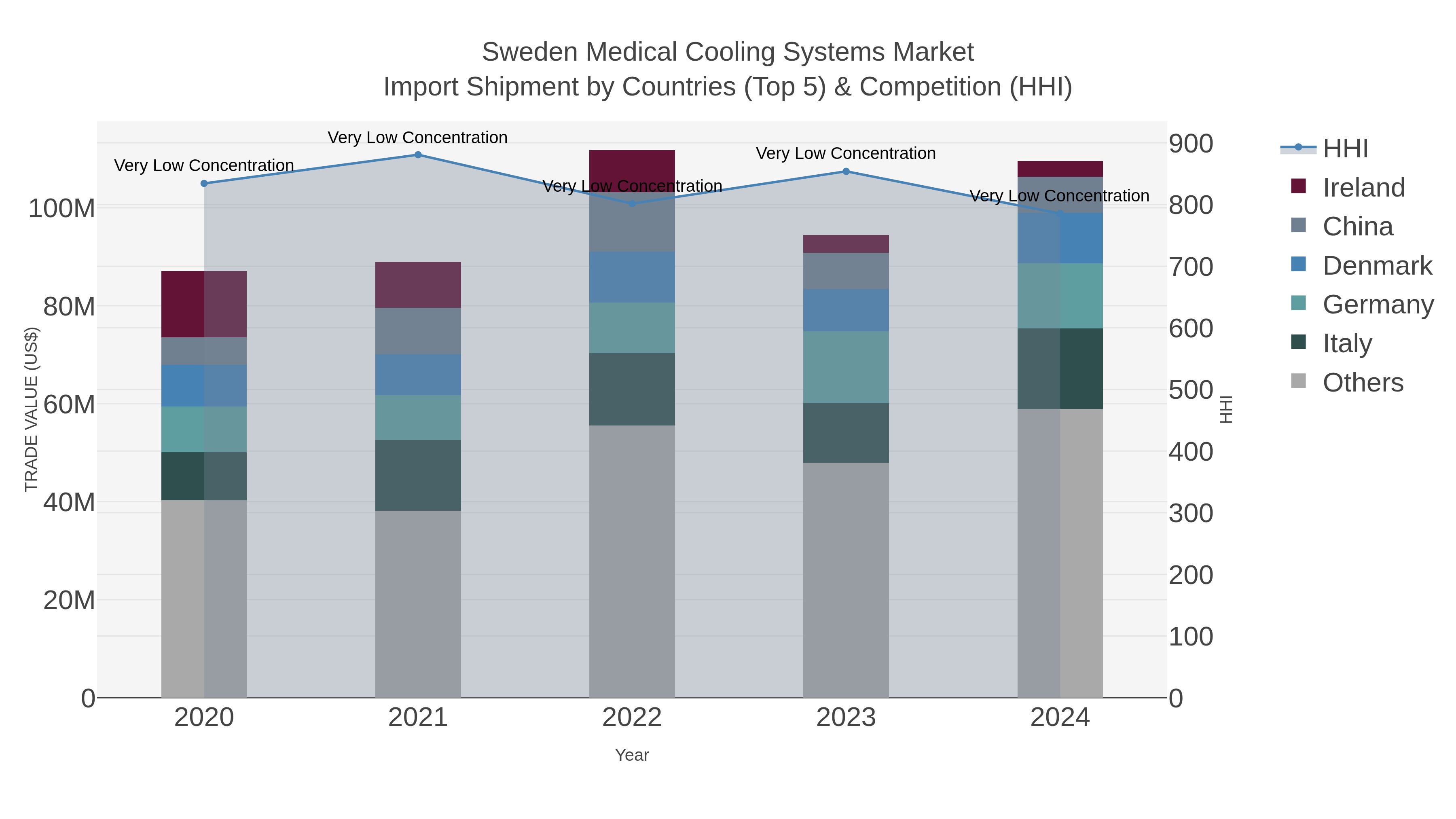 Sweden Medical Cooling Systems Market Import Shipment by Countries (Top 5) & Competition (HHI)