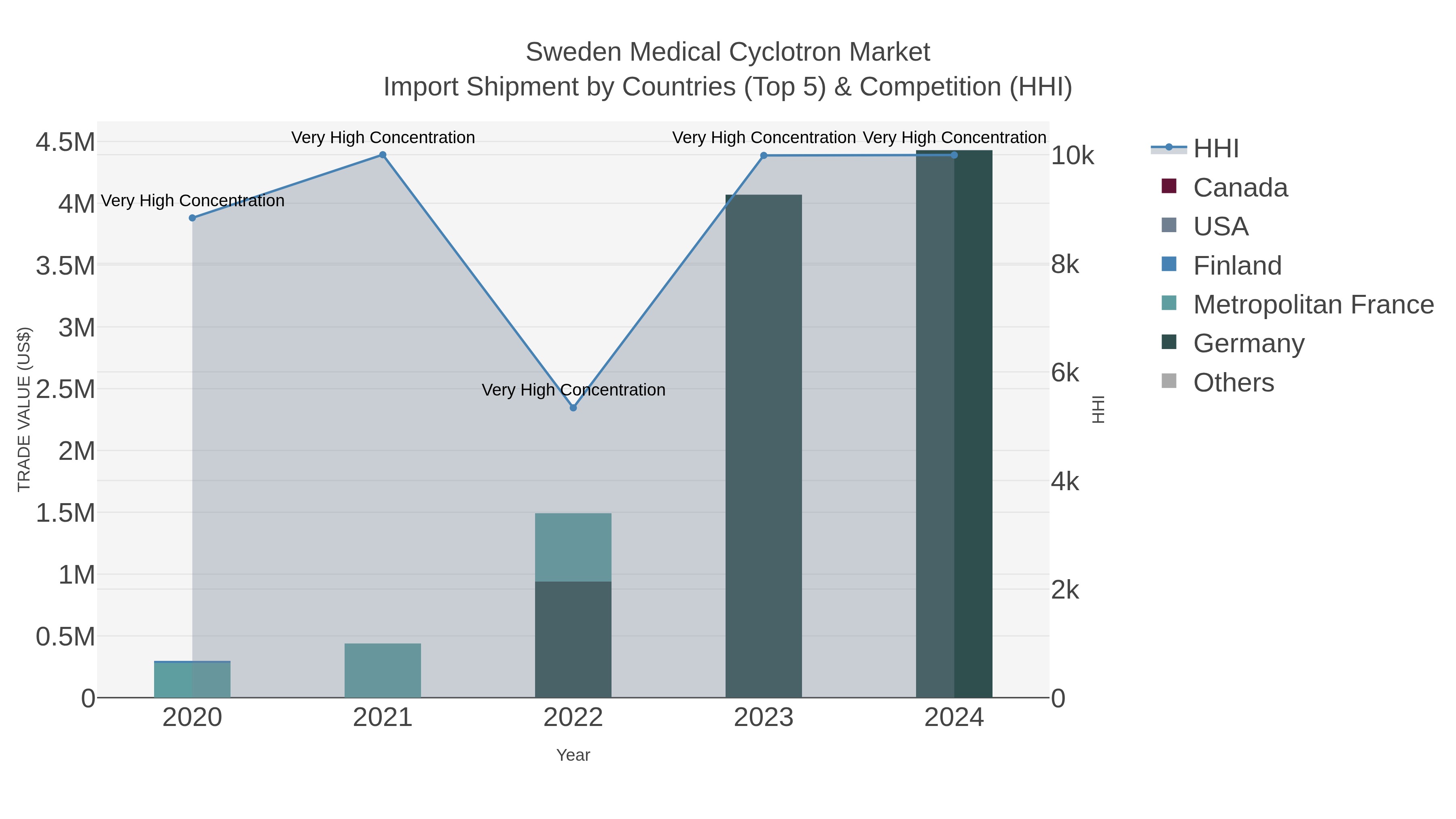 Sweden Medical Cyclotron Market Import Shipment by Countries (Top 5) & Competition (HHI)