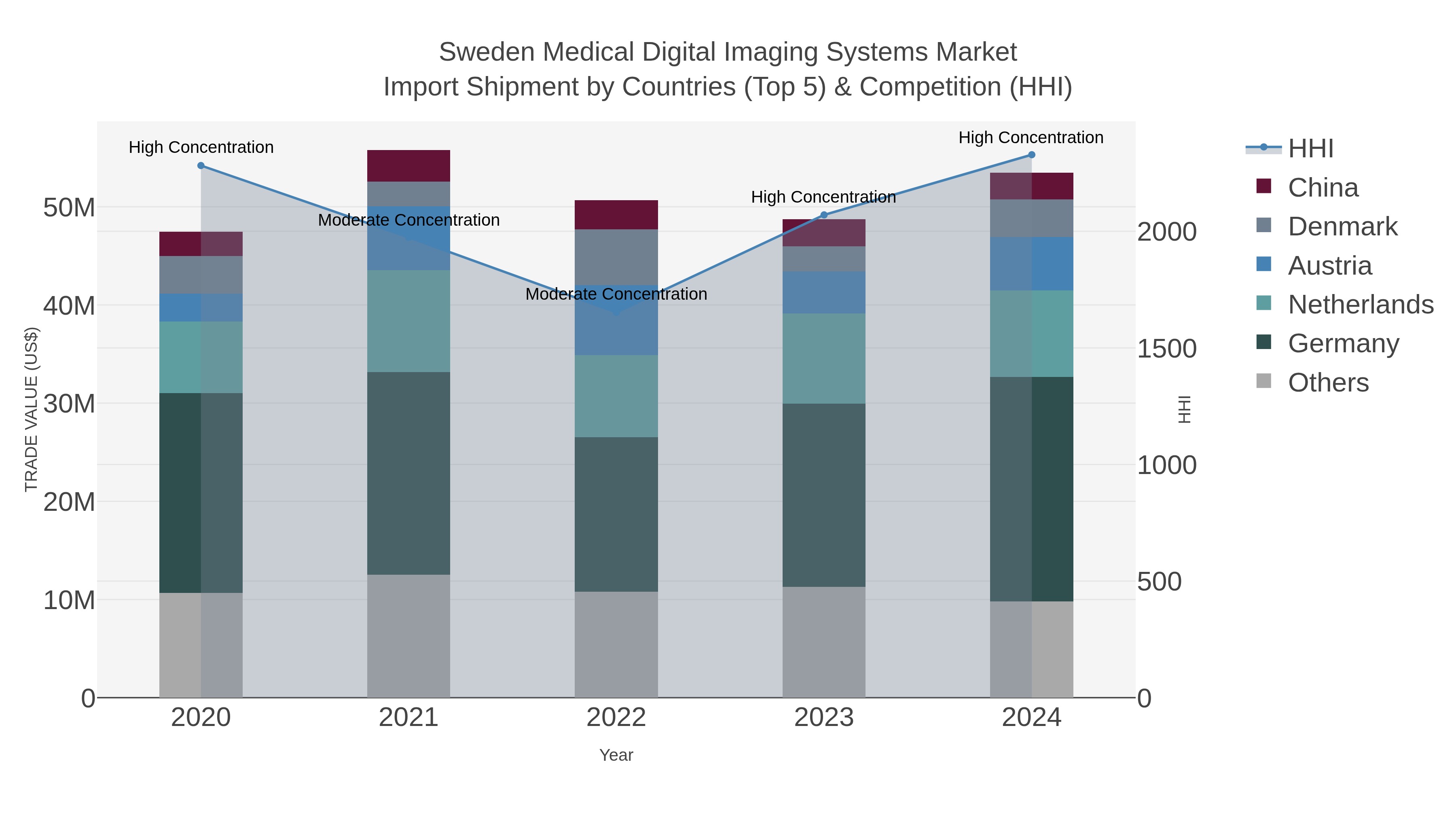 Sweden Medical Digital Imaging Systems Market Import Shipment by Countries (Top 5) & Competition (HHI)
