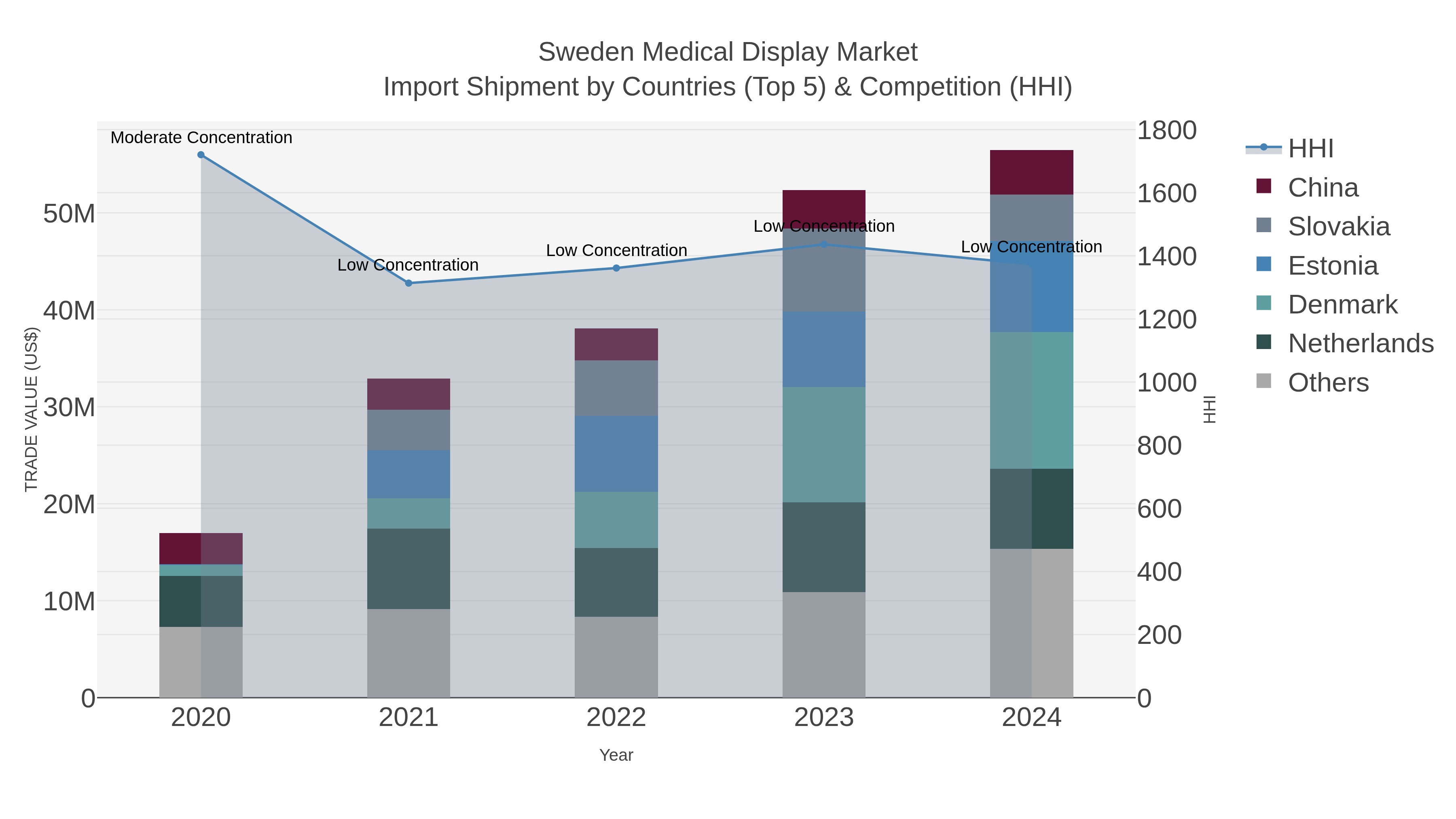 Sweden Medical Display Market Import Shipment by Countries (Top 5) & Competition (HHI)