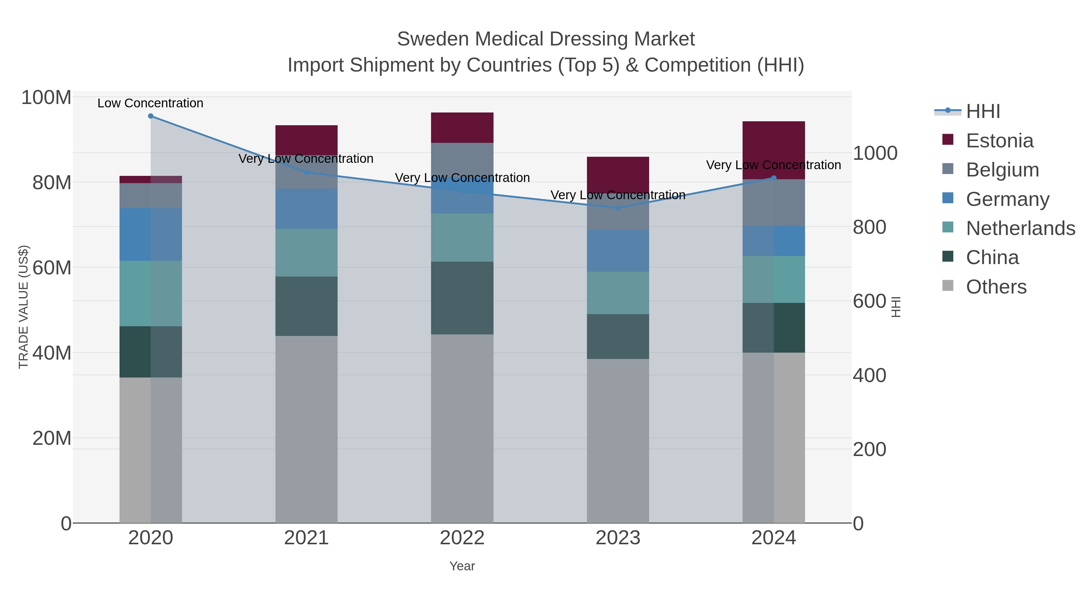 Sweden Medical Dressing Market Import Shipment by Countries (Top 5) & Competition (HHI)