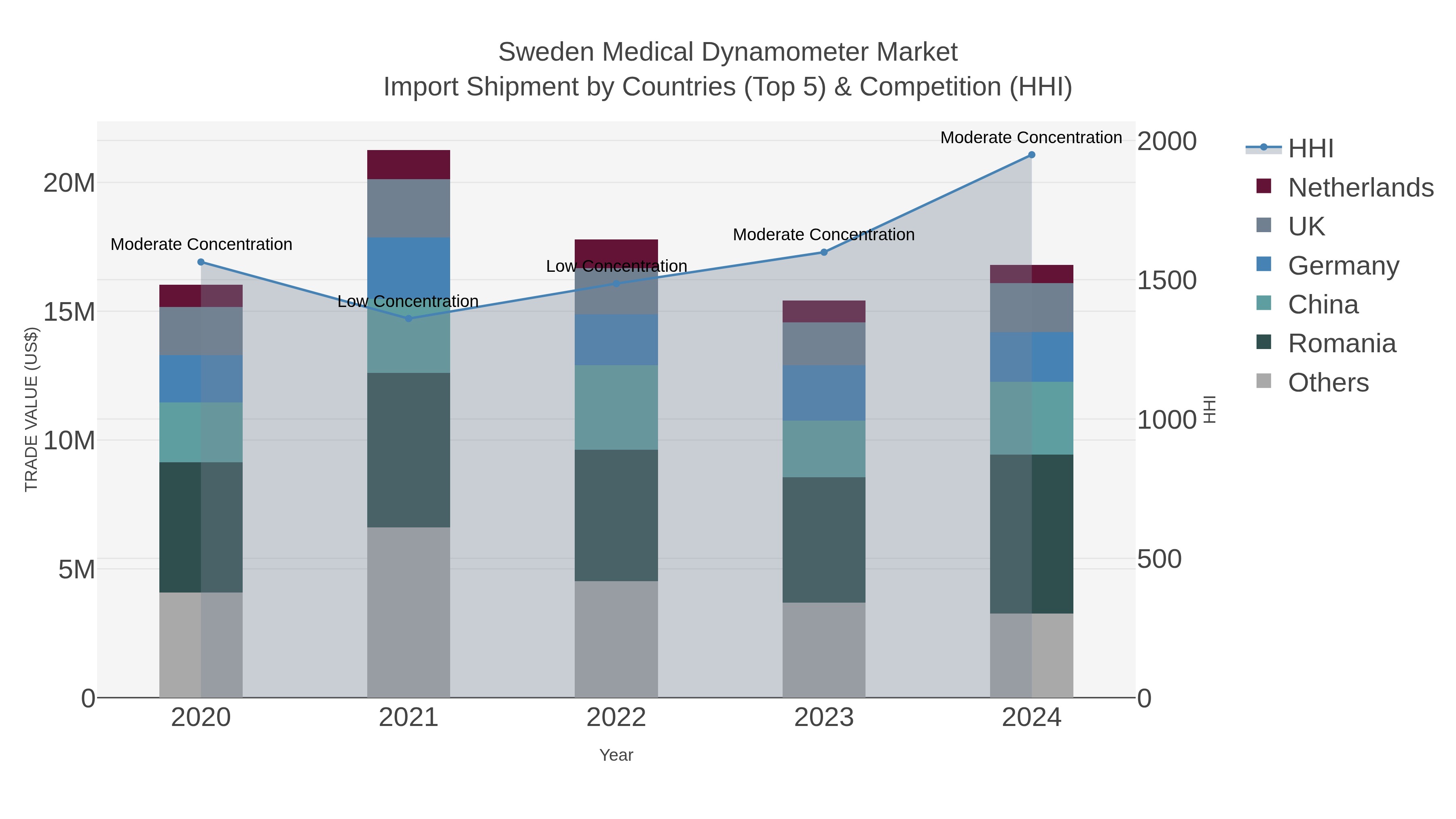 Sweden Medical Dynamometer Market Import Shipment by Countries (Top 5) & Competition (HHI)