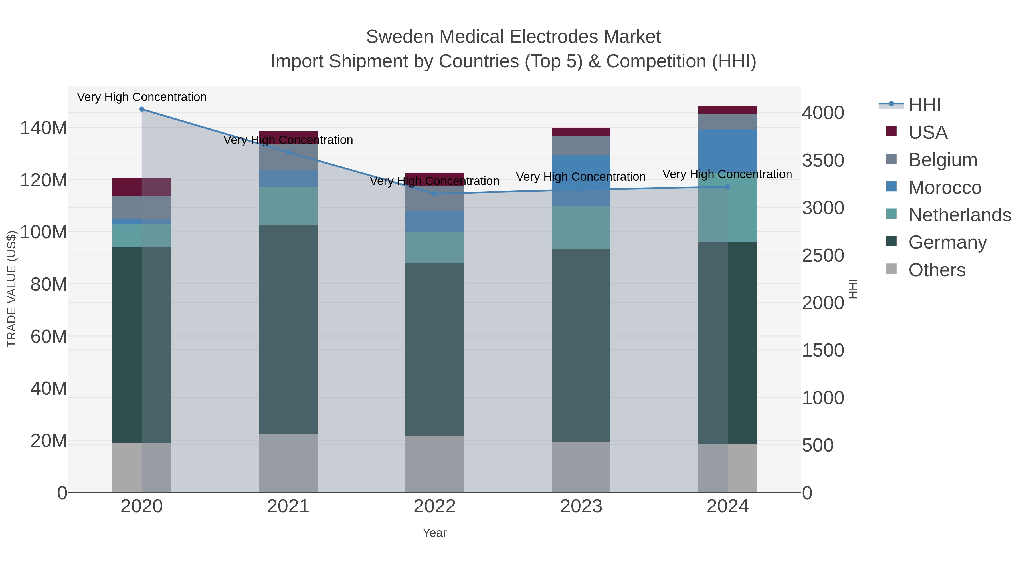 Sweden Medical Electrodes Market Import Shipment by Countries (Top 5) & Competition (HHI)