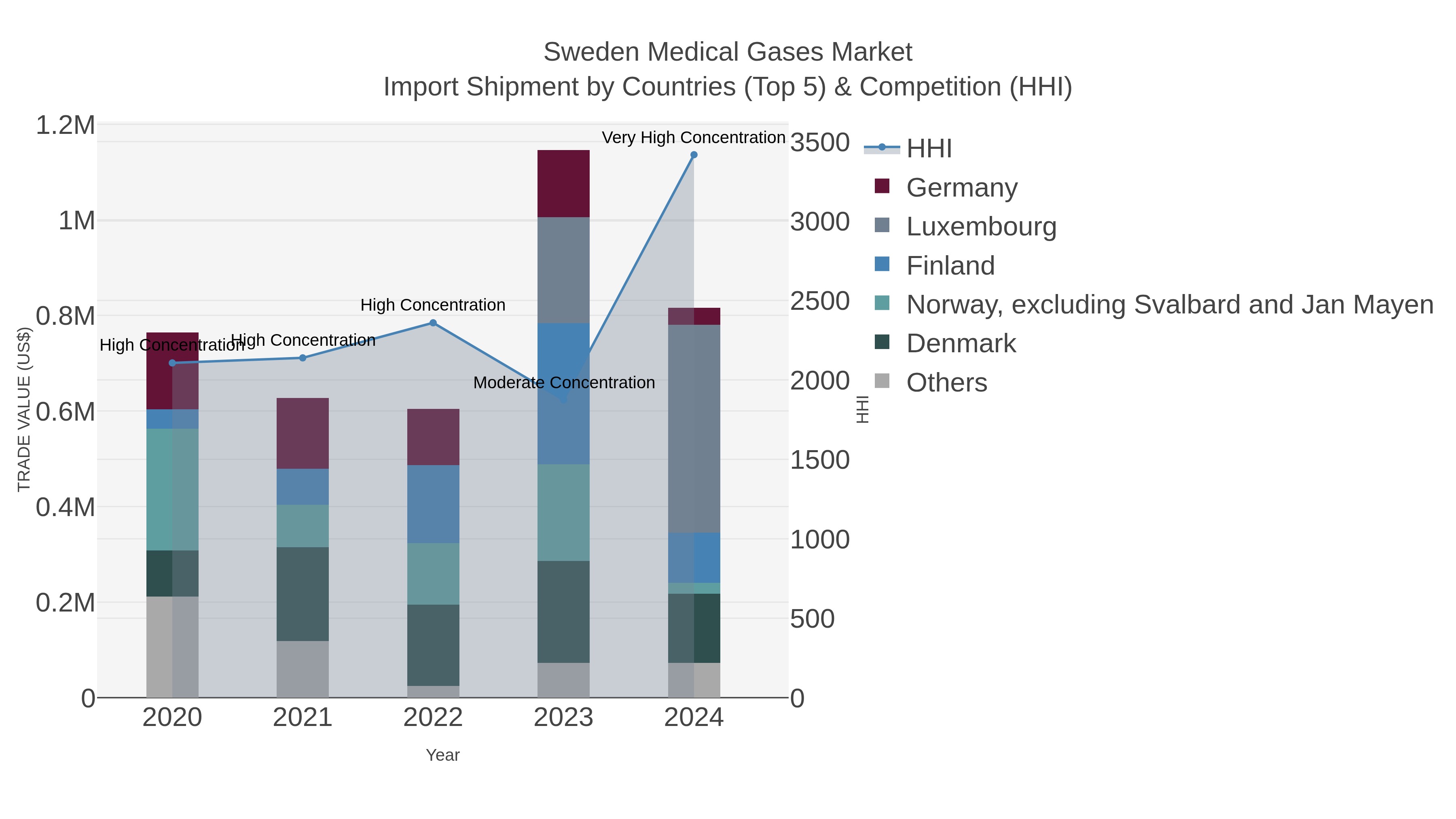 Sweden Medical Gases Market Import Shipment by Countries (Top 5) & Competition (HHI)