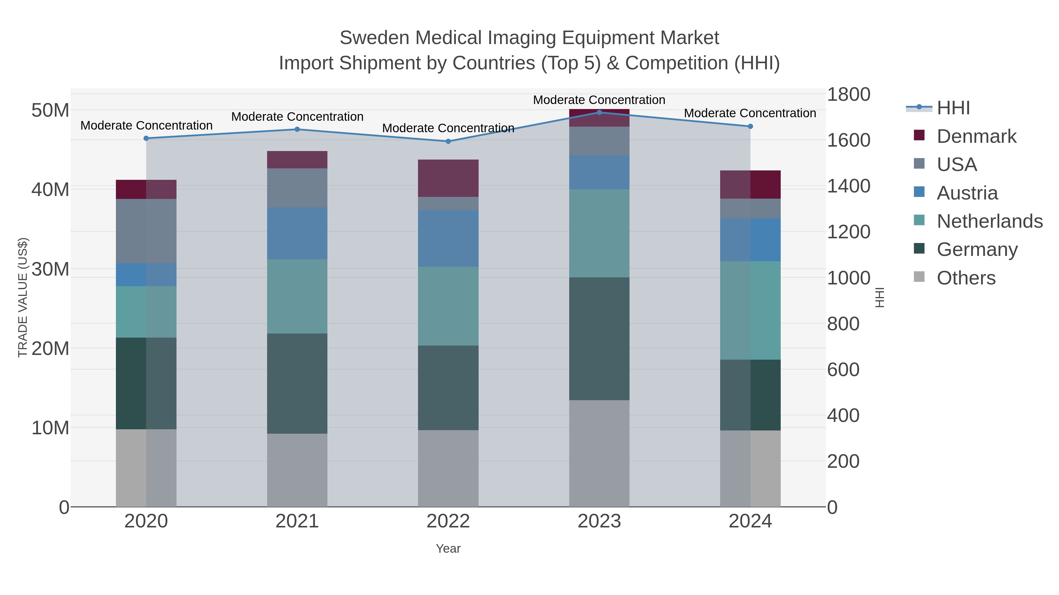Sweden Medical Imaging Equipment Market Import Shipment by Countries (Top 5) & Competition (HHI)