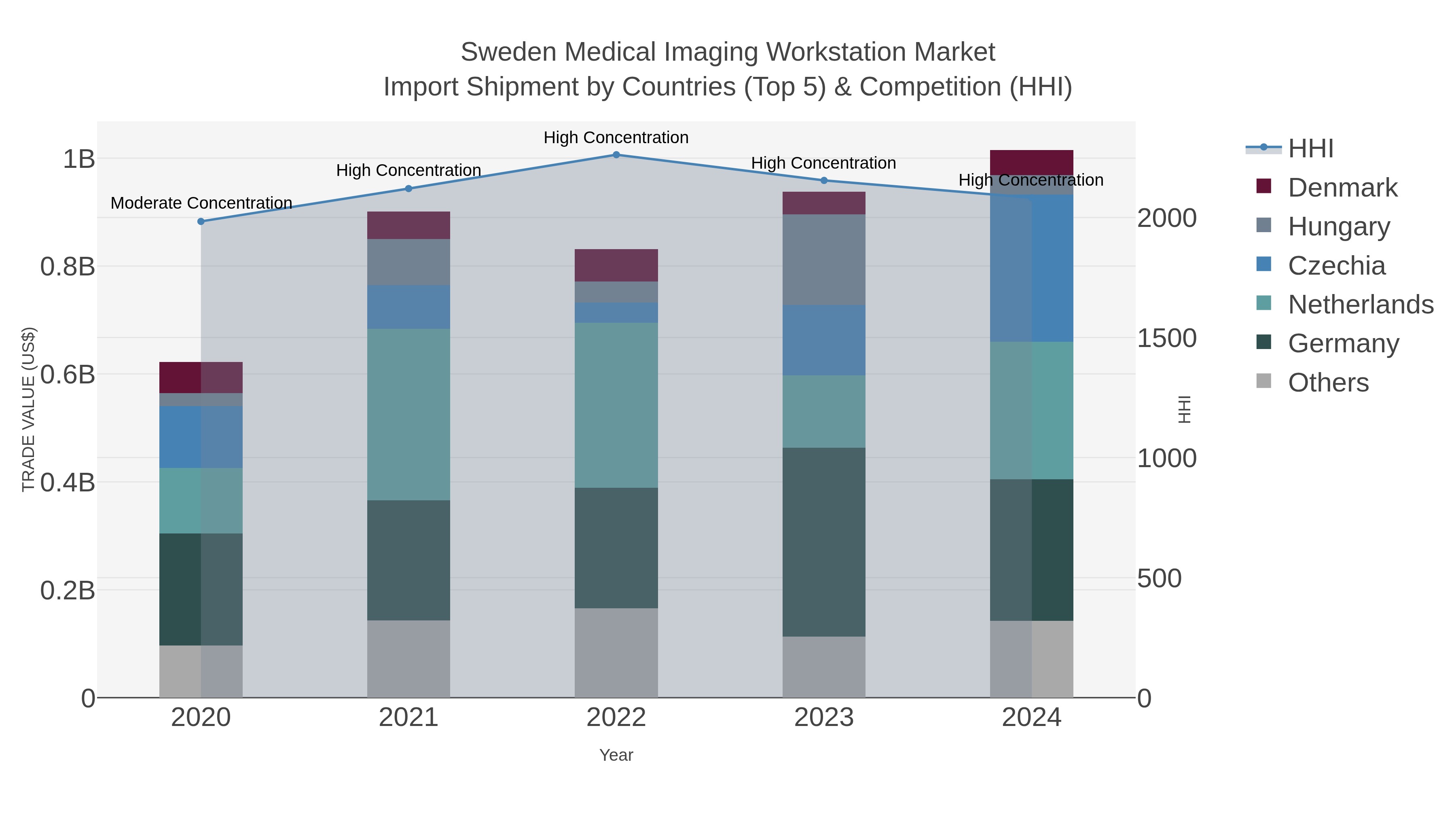 Sweden Medical Imaging Workstation Market Import Shipment by Countries (Top 5) & Competition (HHI)