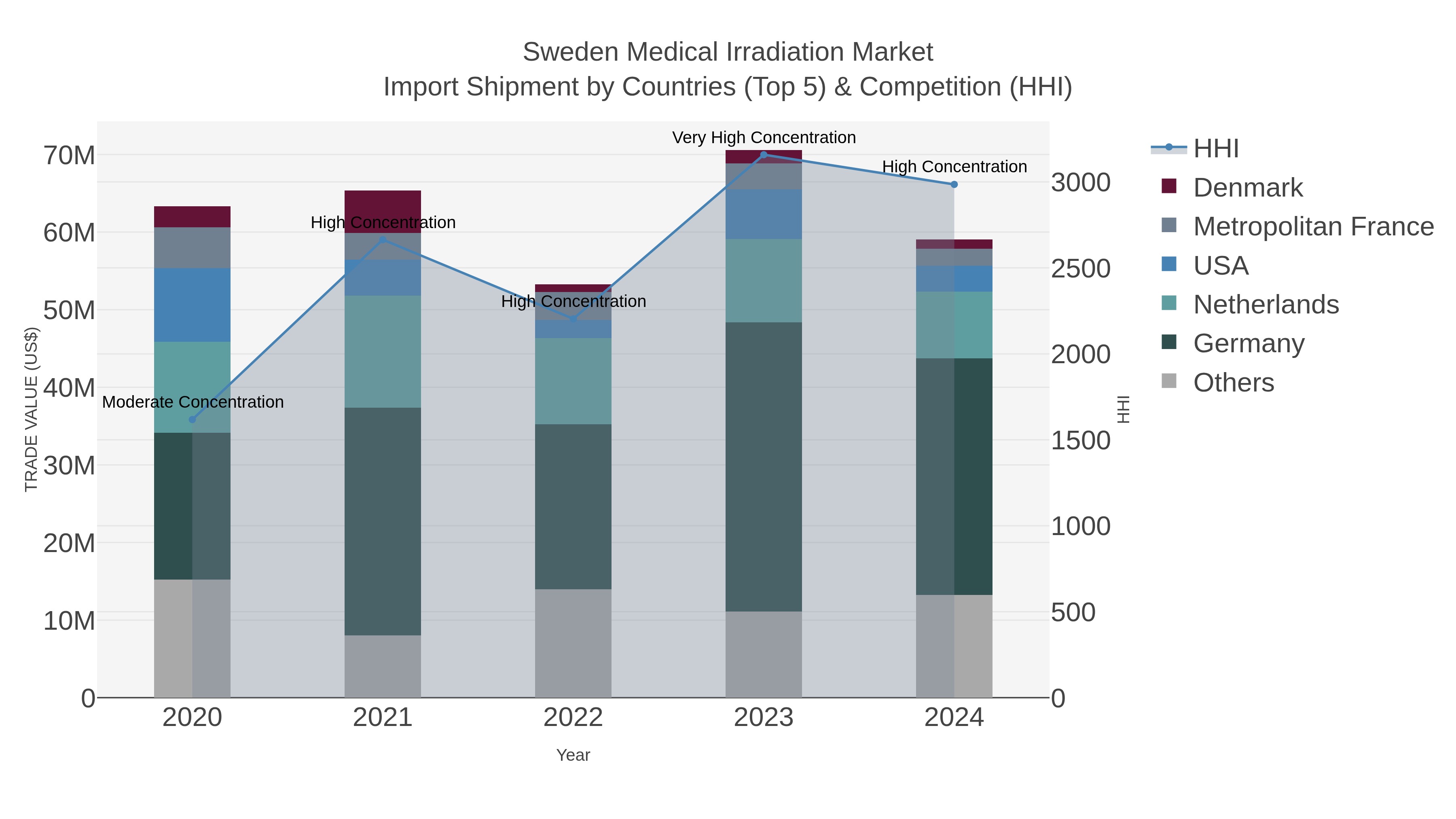 Sweden Medical Irradiation Market Import Shipment by Countries (Top 5) & Competition (HHI)