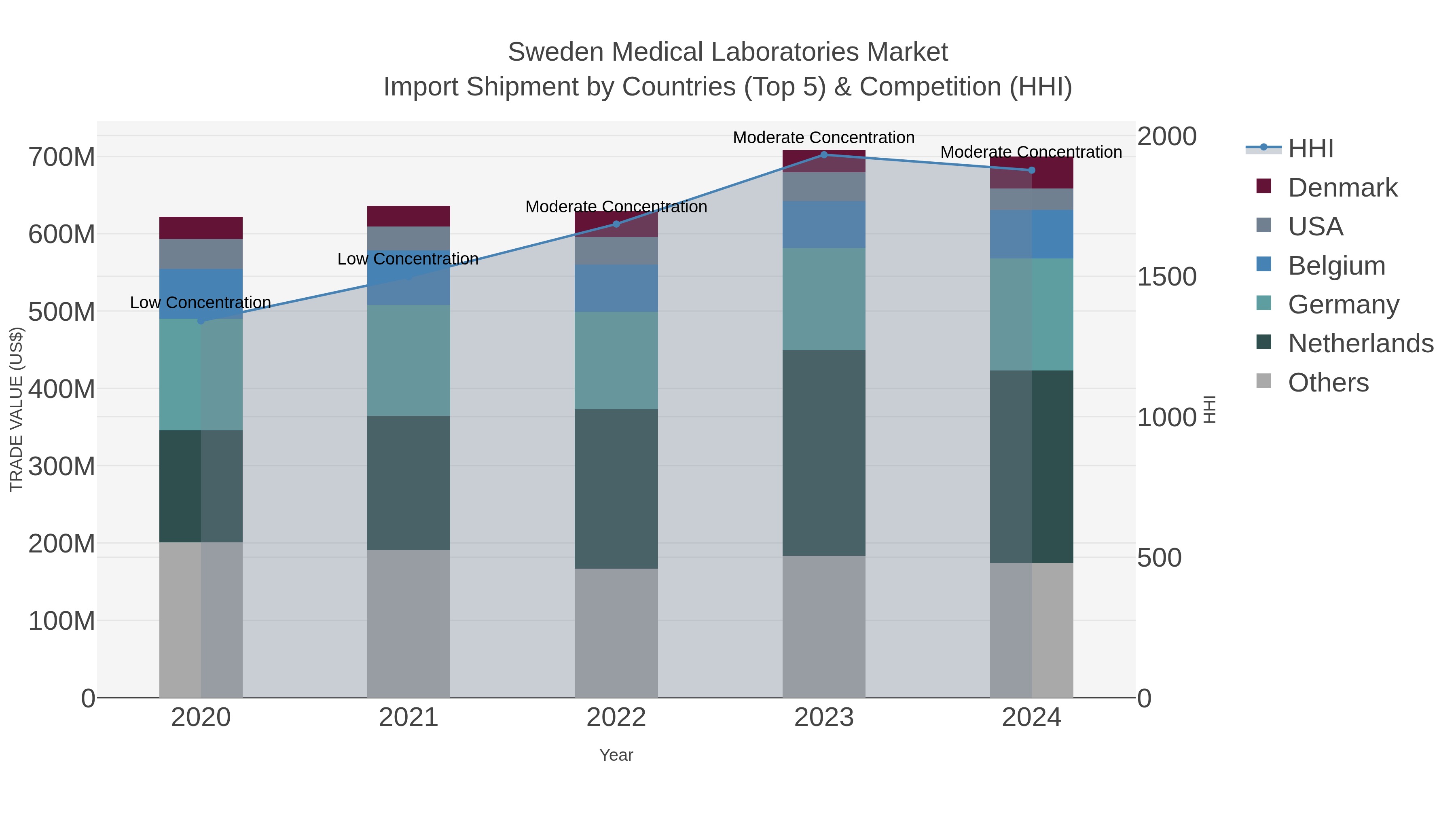 Sweden Medical Laboratories Market Import Shipment by Countries (Top 5) & Competition (HHI)