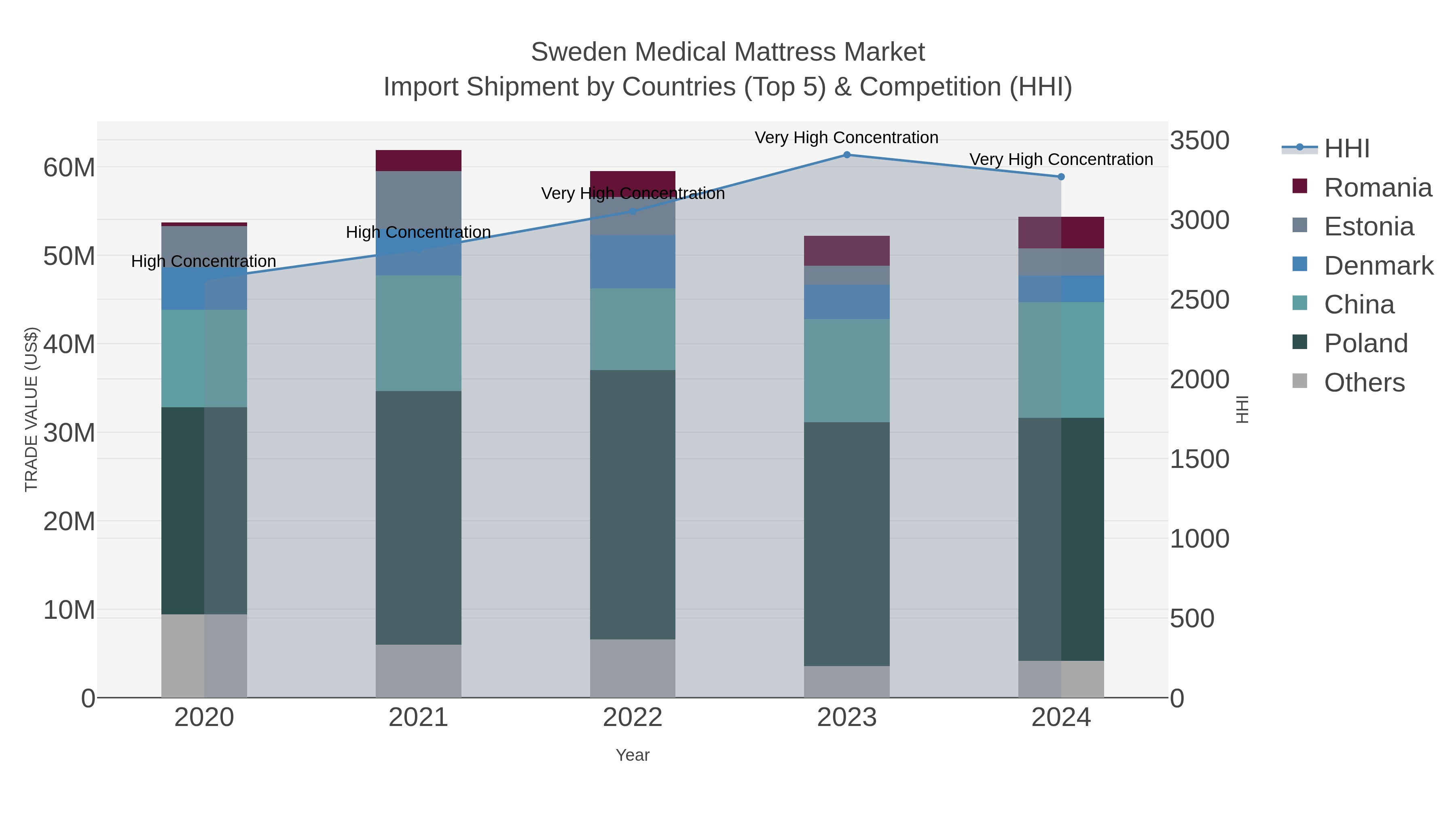 Sweden Medical Mattress Market Import Shipment by Countries (Top 5) & Competition (HHI)