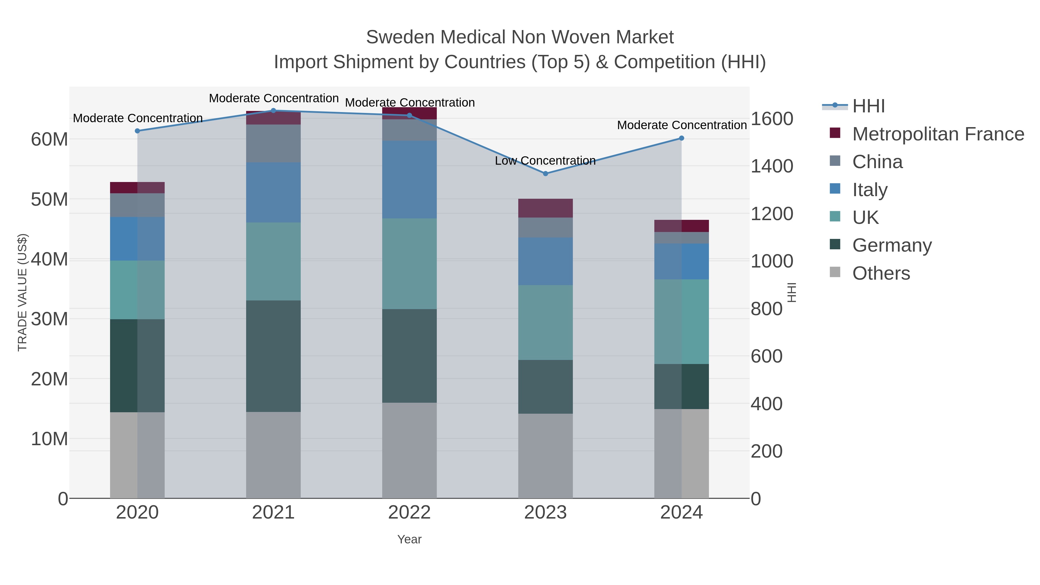 Sweden Medical Non Woven Market Import Shipment by Countries (Top 5) & Competition (HHI)