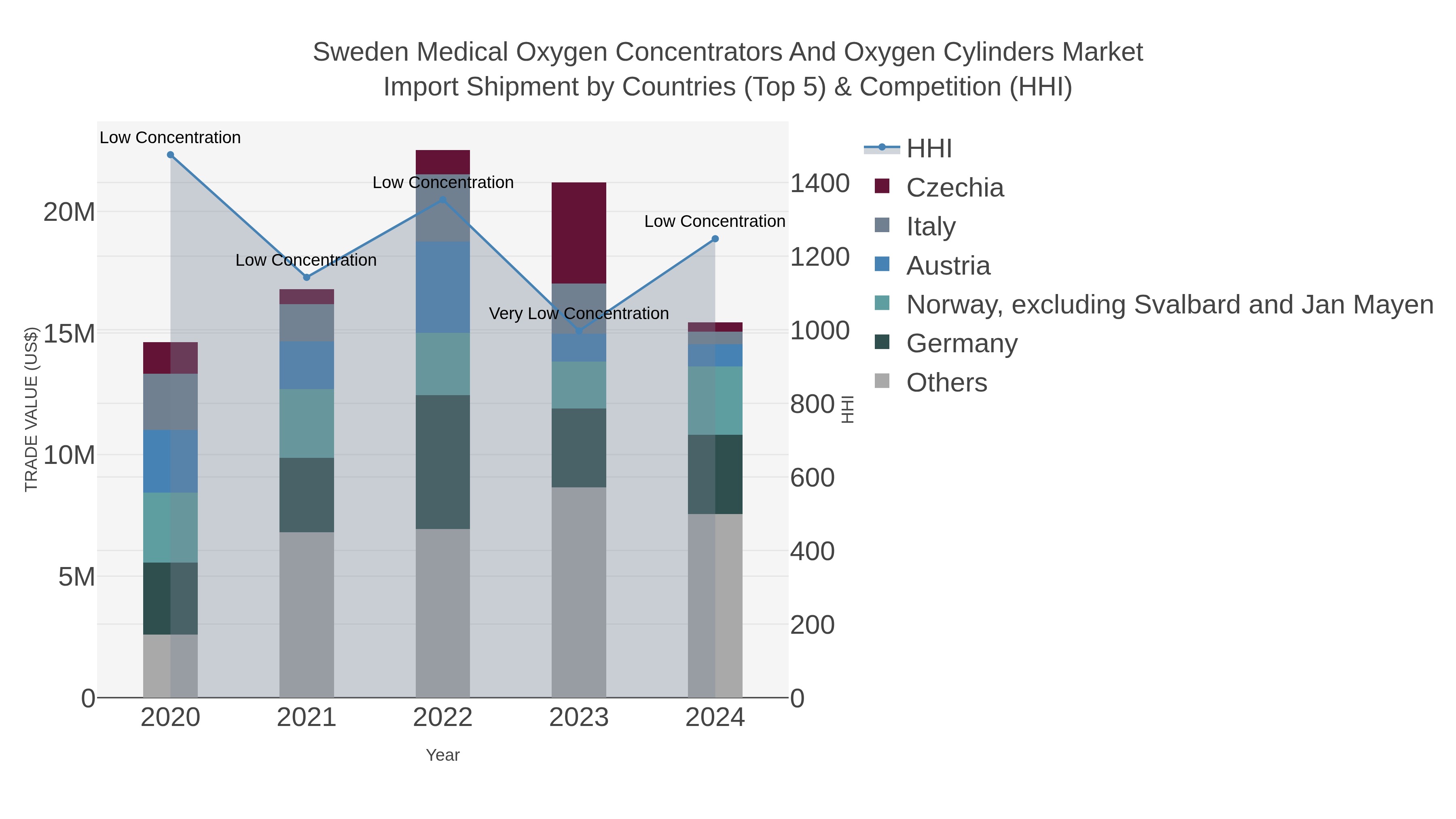 Sweden Medical Oxygen Concentrators And Oxygen Cylinders Market Import Shipment by Countries (Top 5) & Competition (HHI)