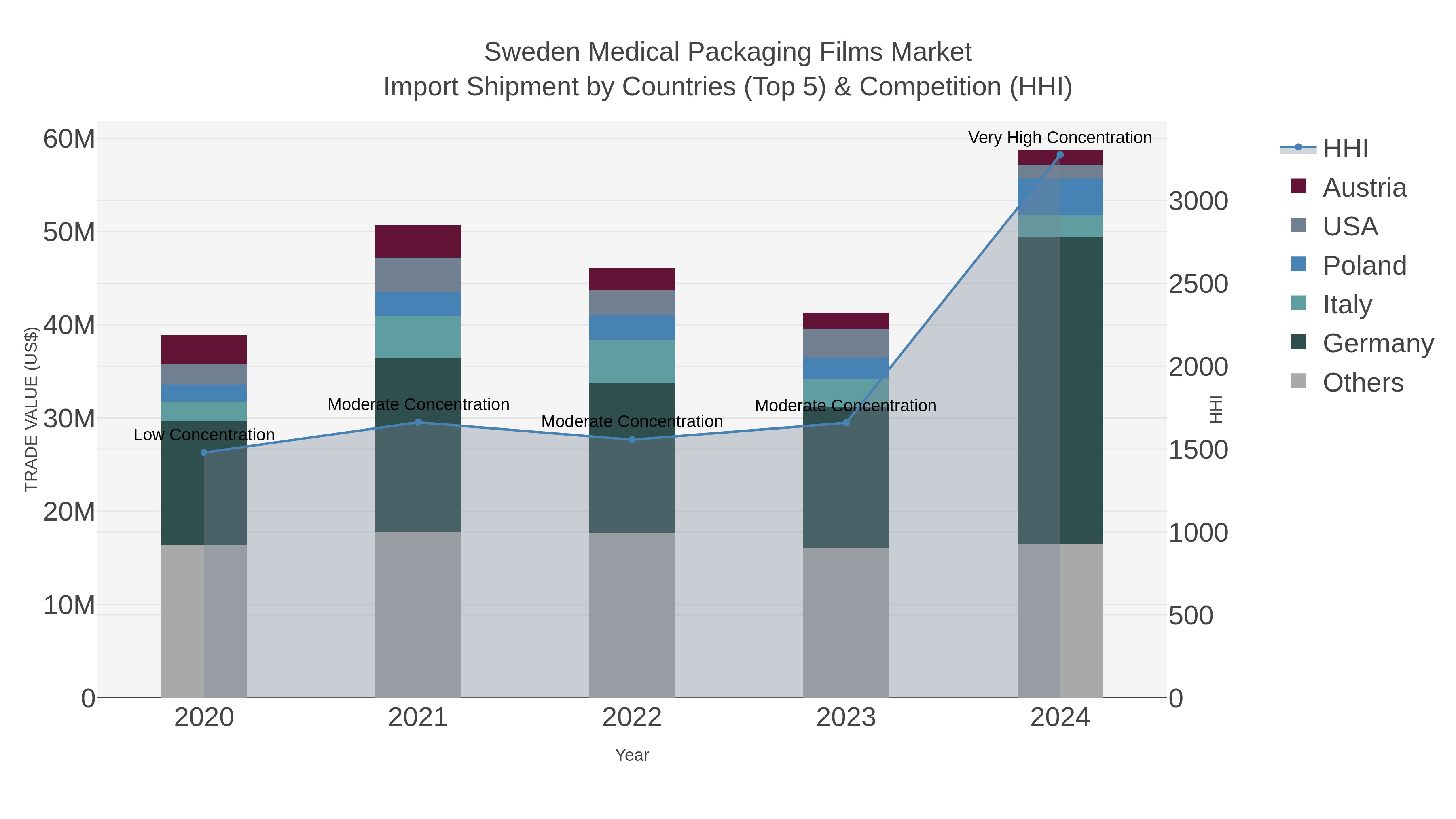 Sweden Medical Packaging Films Market Import Shipment by Countries (Top 5) & Competition (HHI)