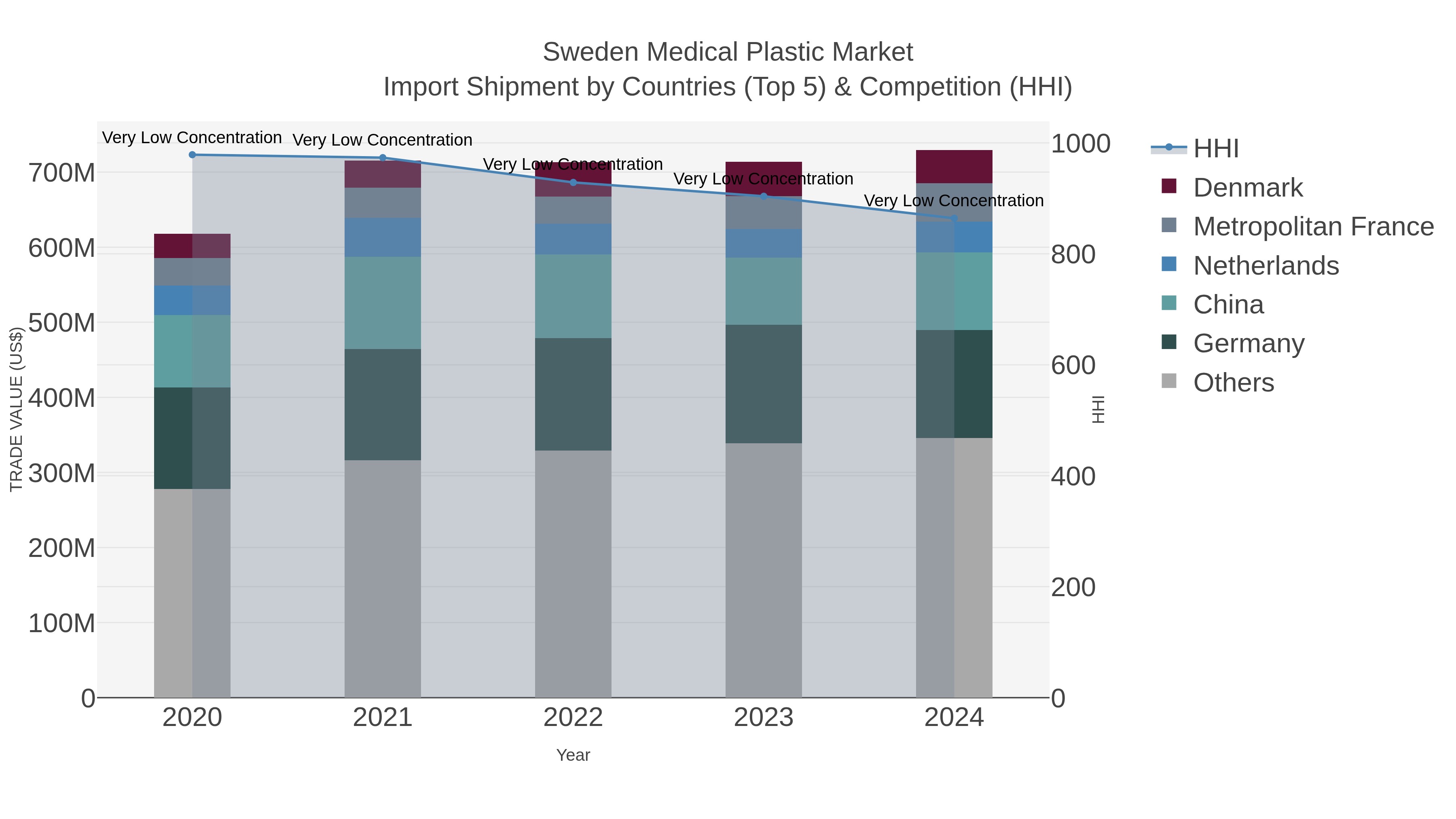 Sweden Medical Plastic Market Import Shipment by Countries (Top 5) & Competition (HHI)