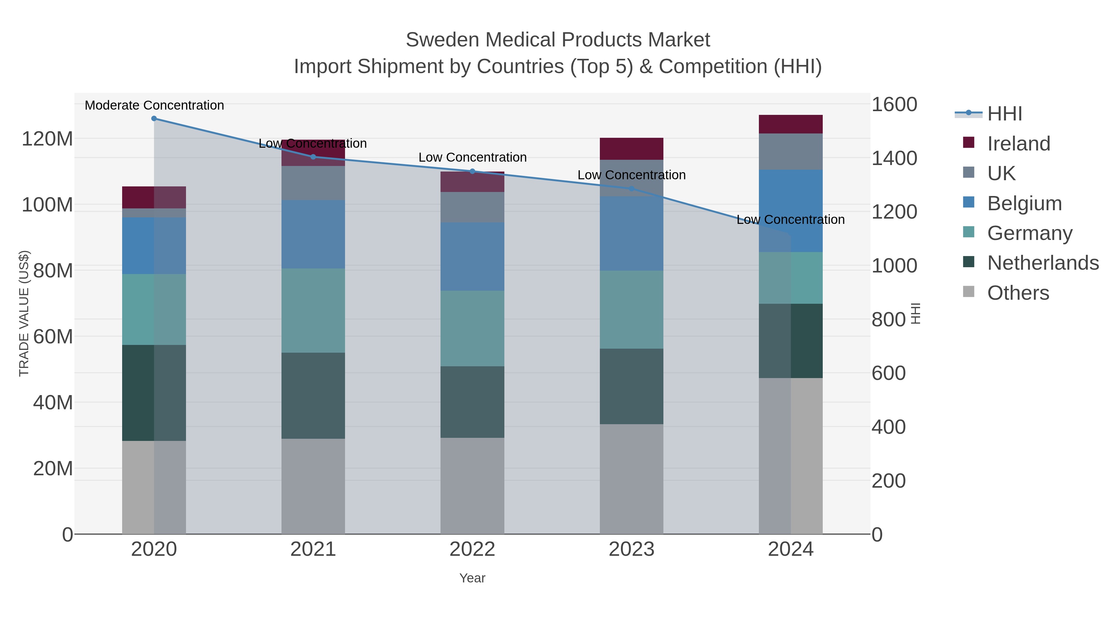 Sweden Medical Products Market Import Shipment by Countries (Top 5) & Competition (HHI)