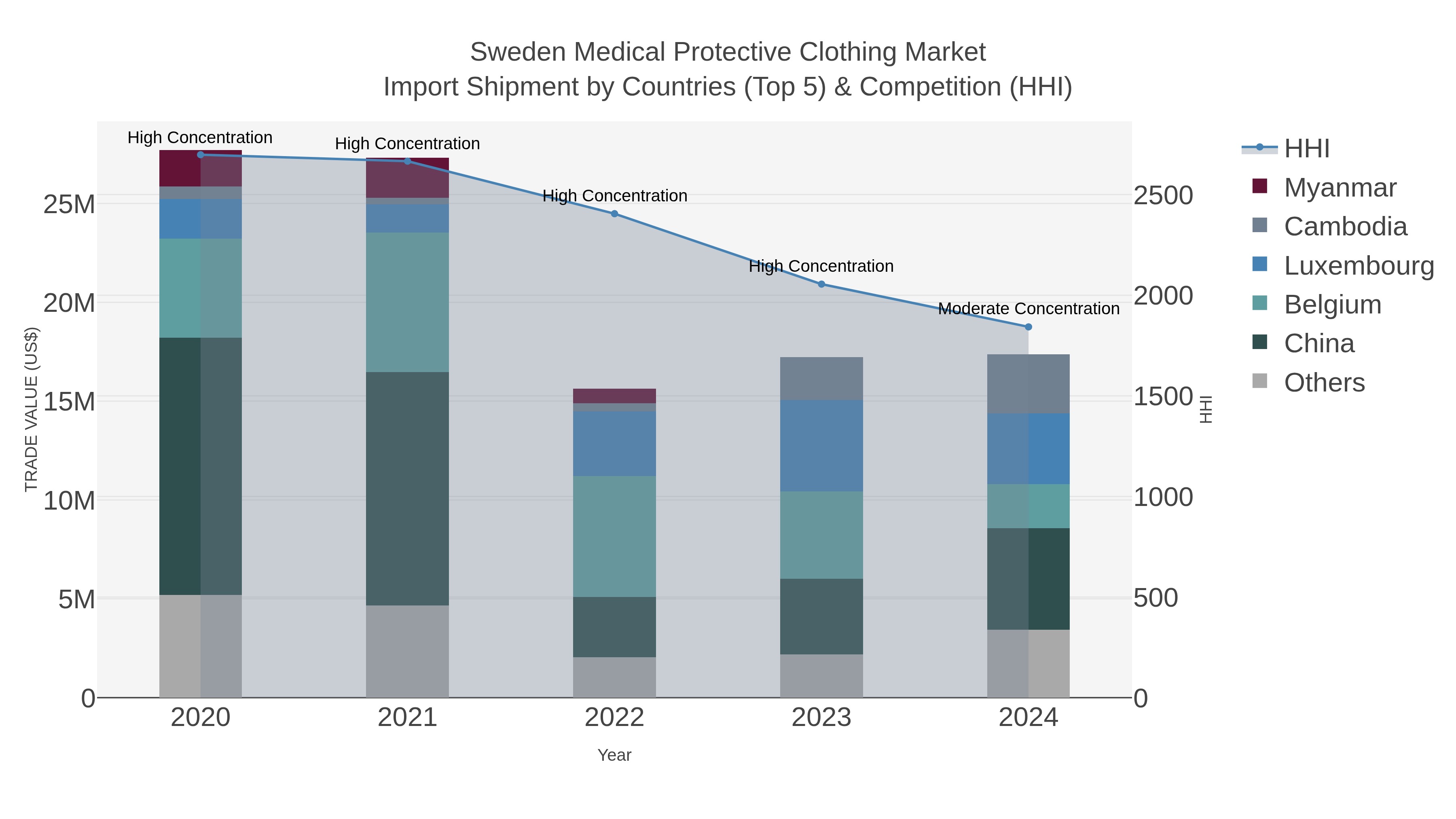 Sweden Medical Protective Clothing Market Import Shipment by Countries (Top 5) & Competition (HHI)
