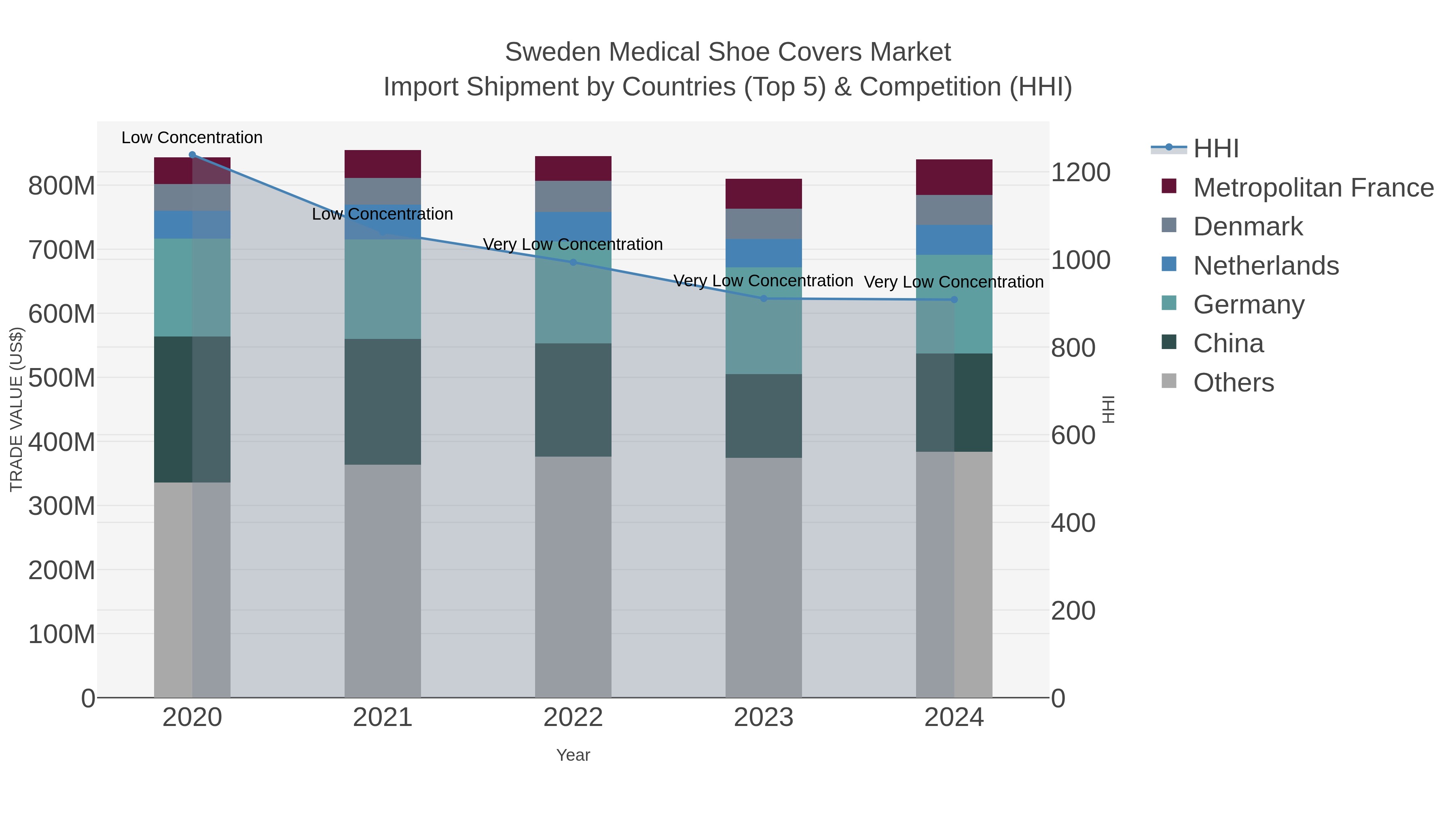 Sweden Medical Shoe Covers Market Import Shipment by Countries (Top 5) & Competition (HHI)