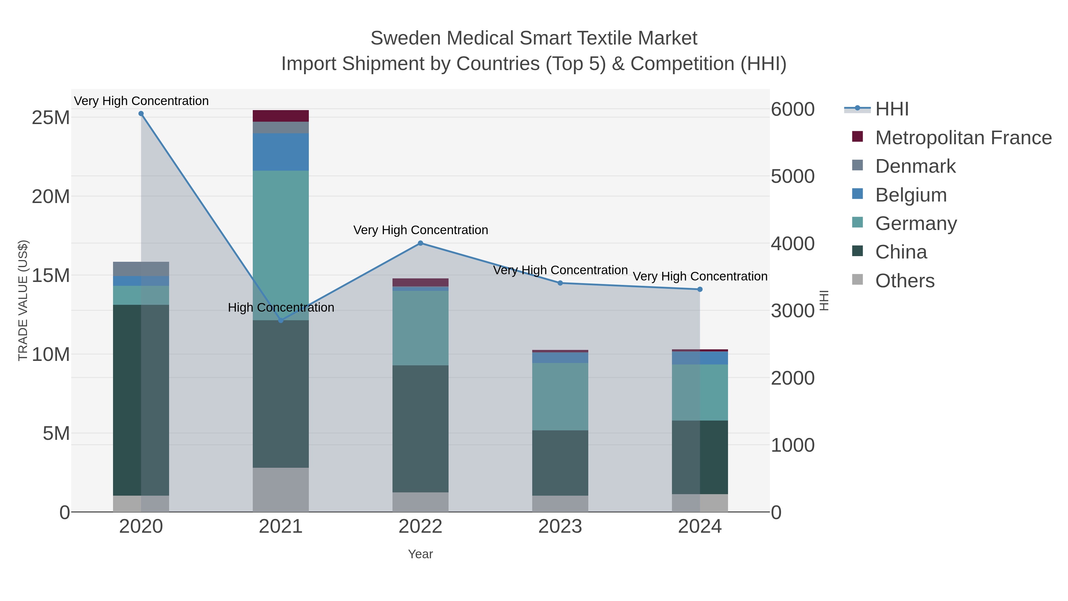 Sweden Medical Smart Textile Market Import Shipment by Countries (Top 5) & Competition (HHI)