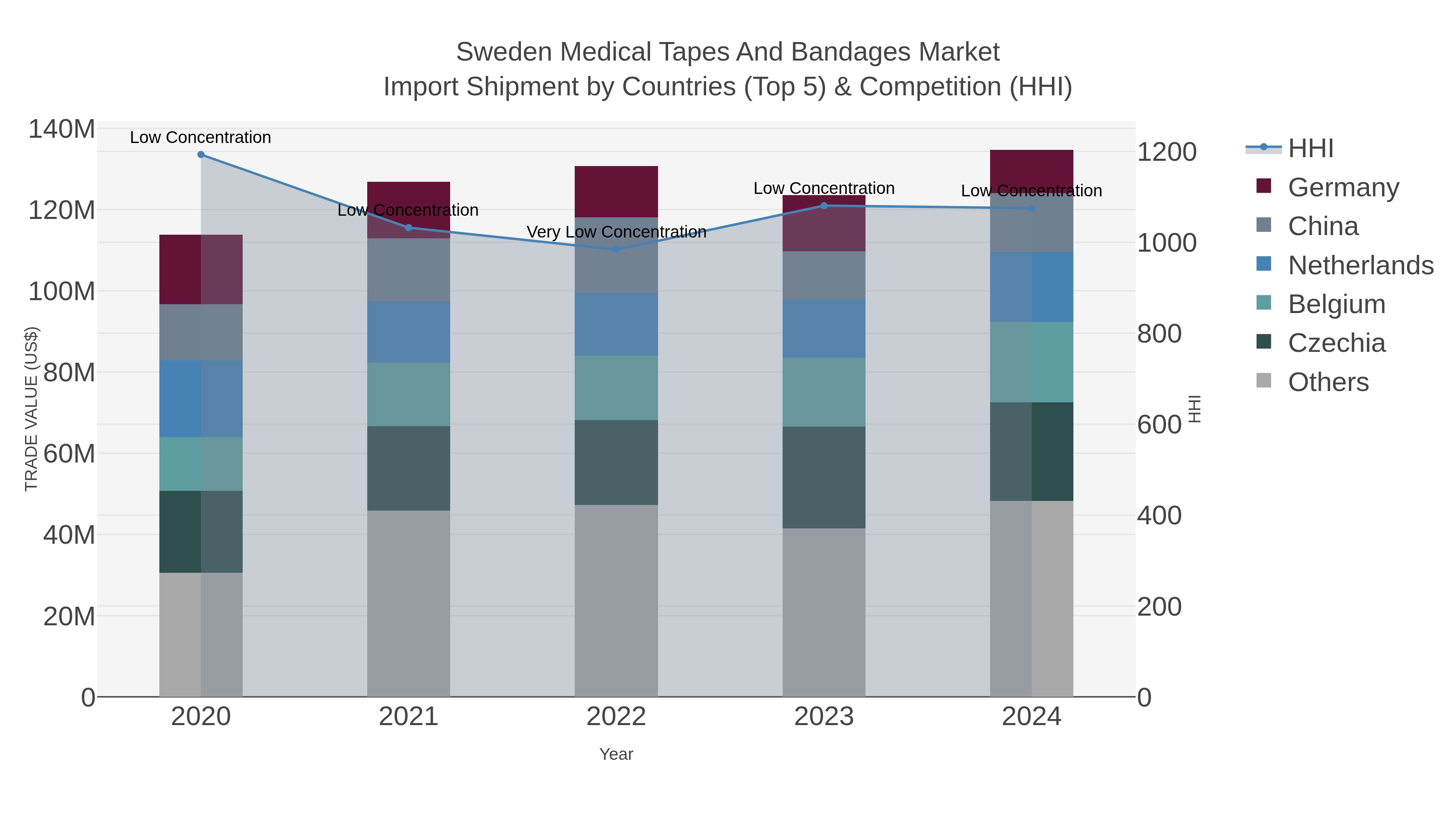 Sweden Medical Tapes And Bandages Market Import Shipment by Countries (Top 5) & Competition (HHI)