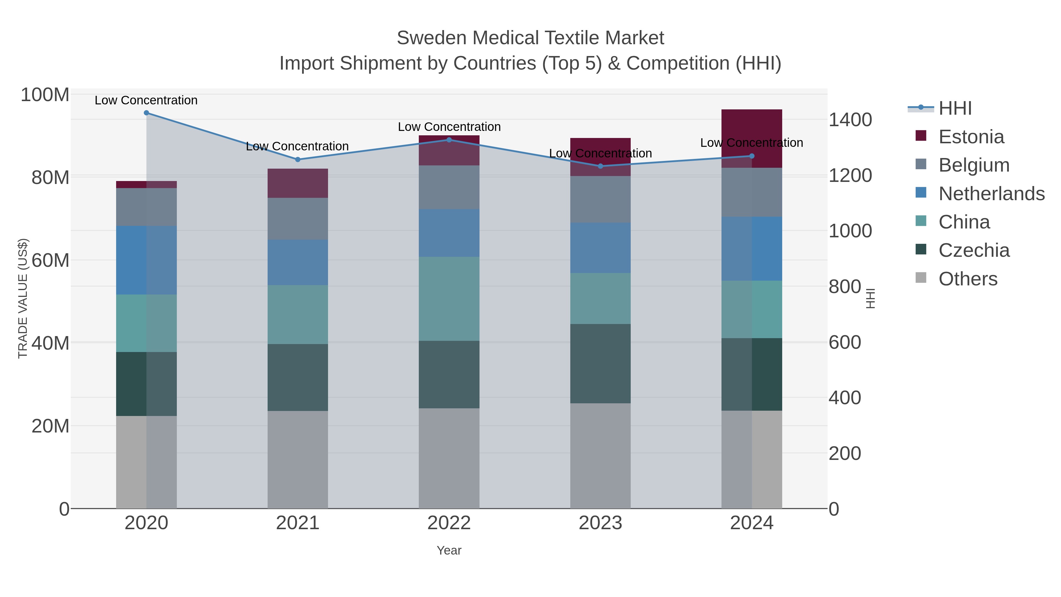 Sweden Medical Textile Market Import Shipment by Countries (Top 5) & Competition (HHI)