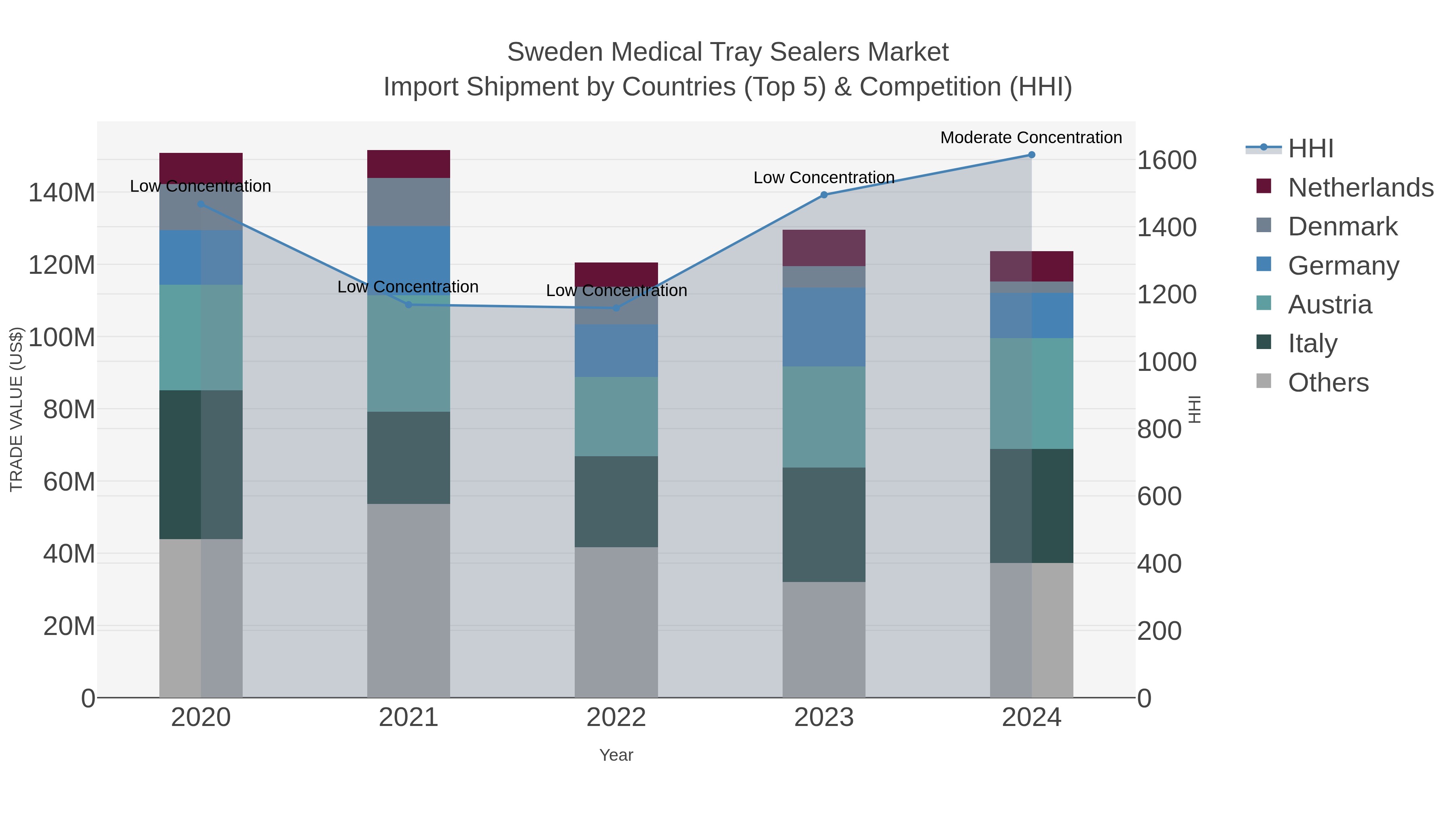 Sweden Medical Tray Sealers Market Import Shipment by Countries (Top 5) & Competition (HHI)