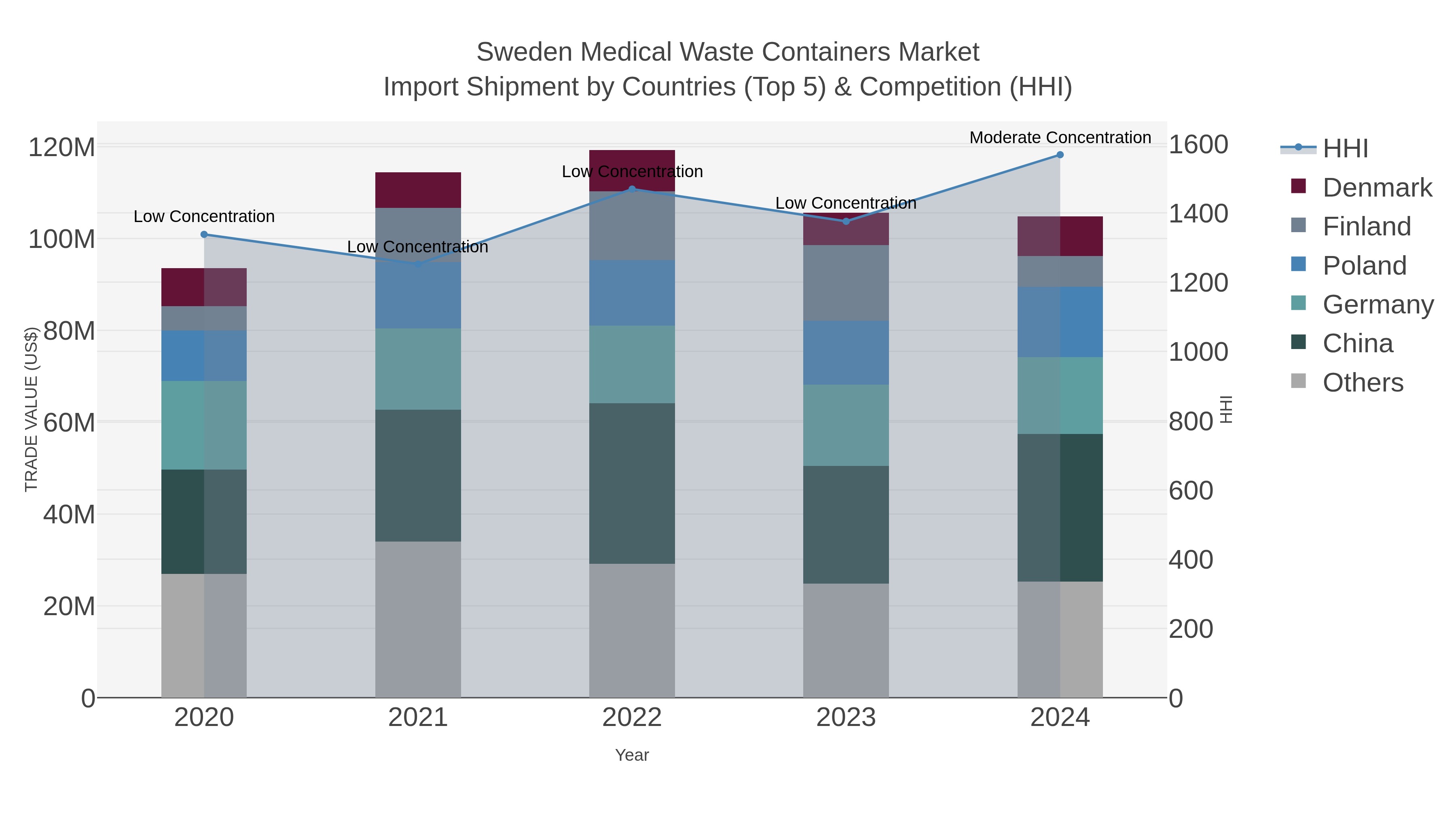Sweden Medical Waste Containers Market Import Shipment by Countries (Top 5) & Competition (HHI)