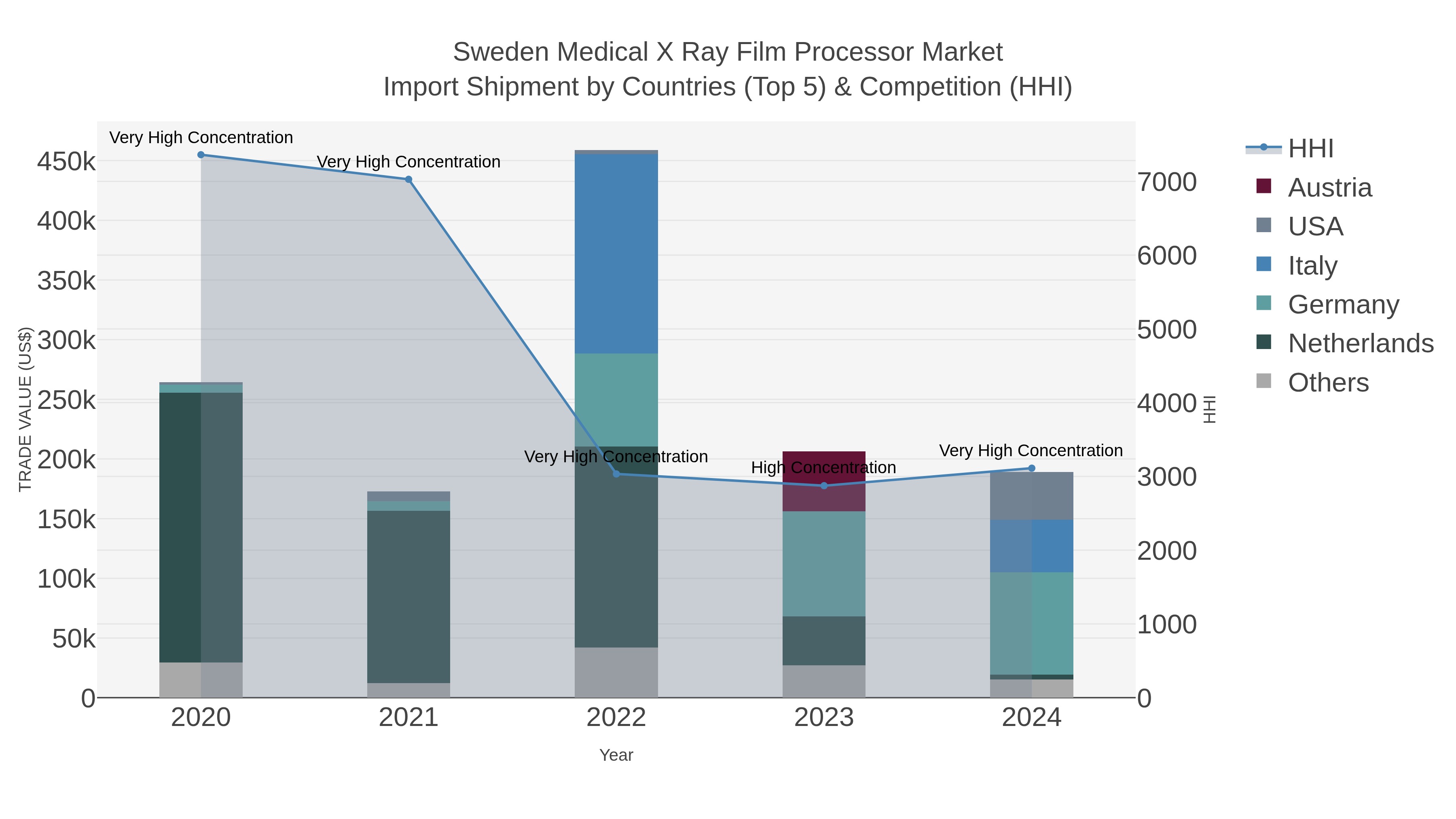 Sweden Medical X Ray Film Processor Market Import Shipment by Countries (Top 5) & Competition (HHI)