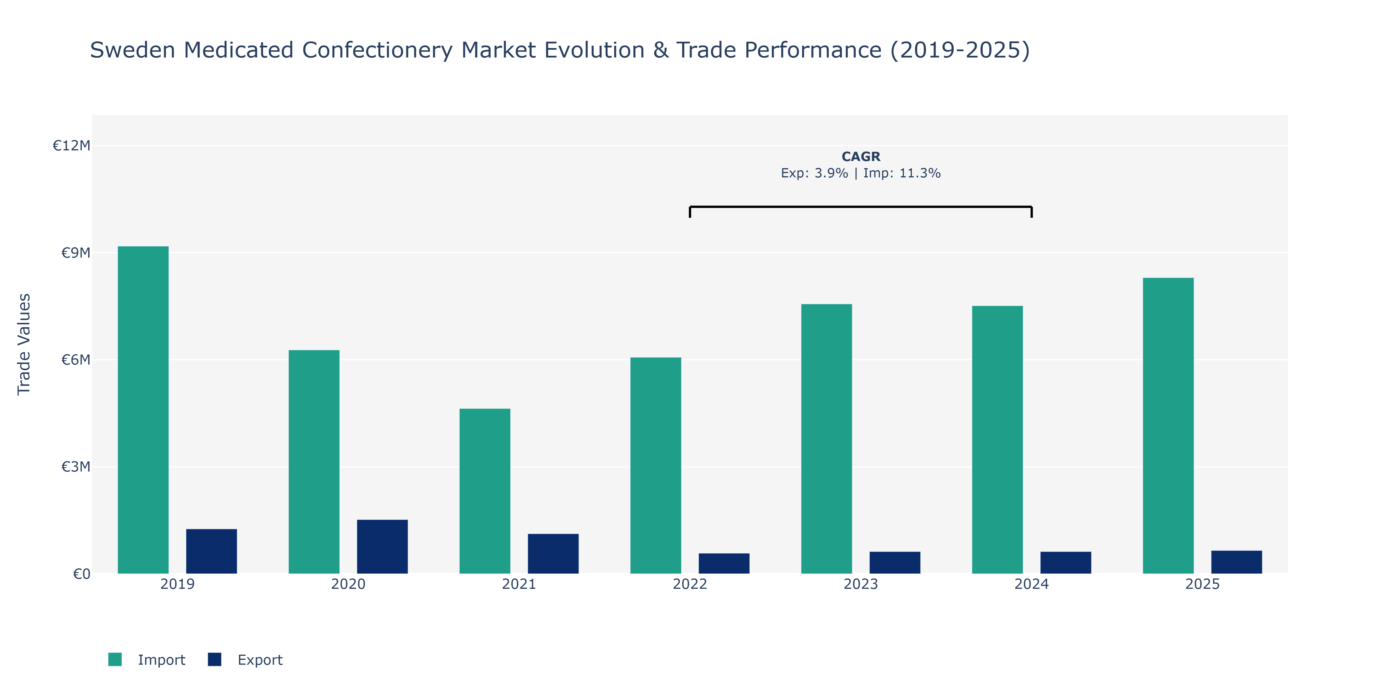 Sweden Medicated Confectionery Market: Production & Trade Performance (2019-2025)